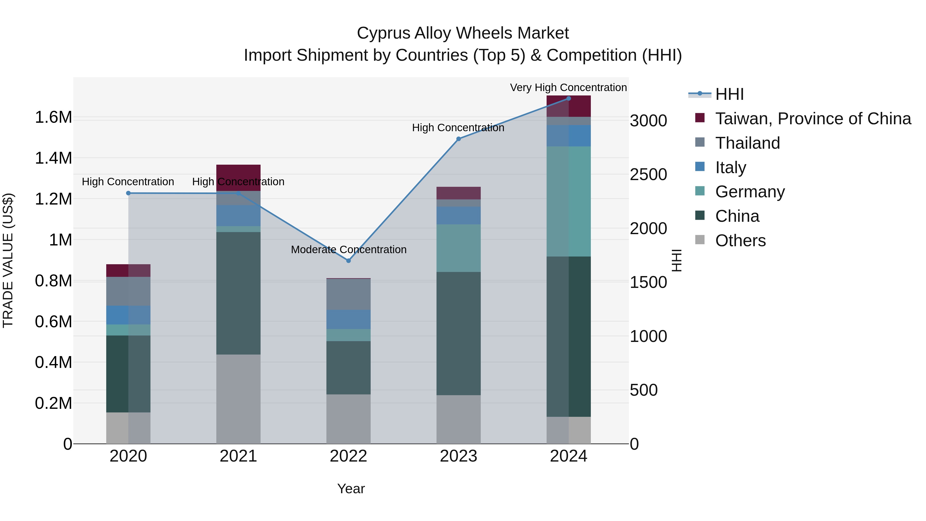 Cyprus Alloy Wheels Market Import Shipment by Countries (Top 5) & Competition (HHI)