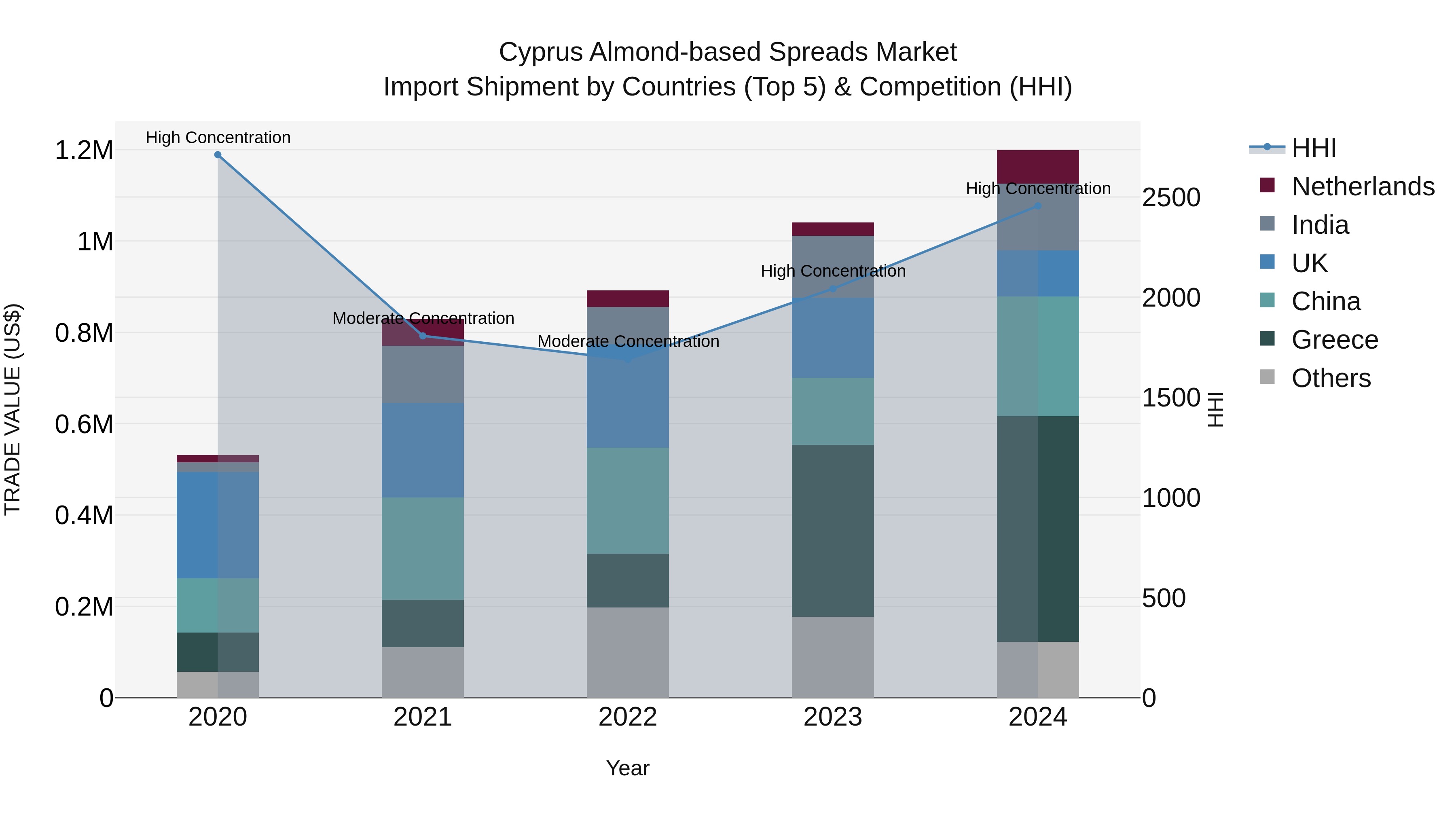 Cyprus Almond-based Spreads Market Import Shipment by Countries (Top 5) & Competition (HHI)