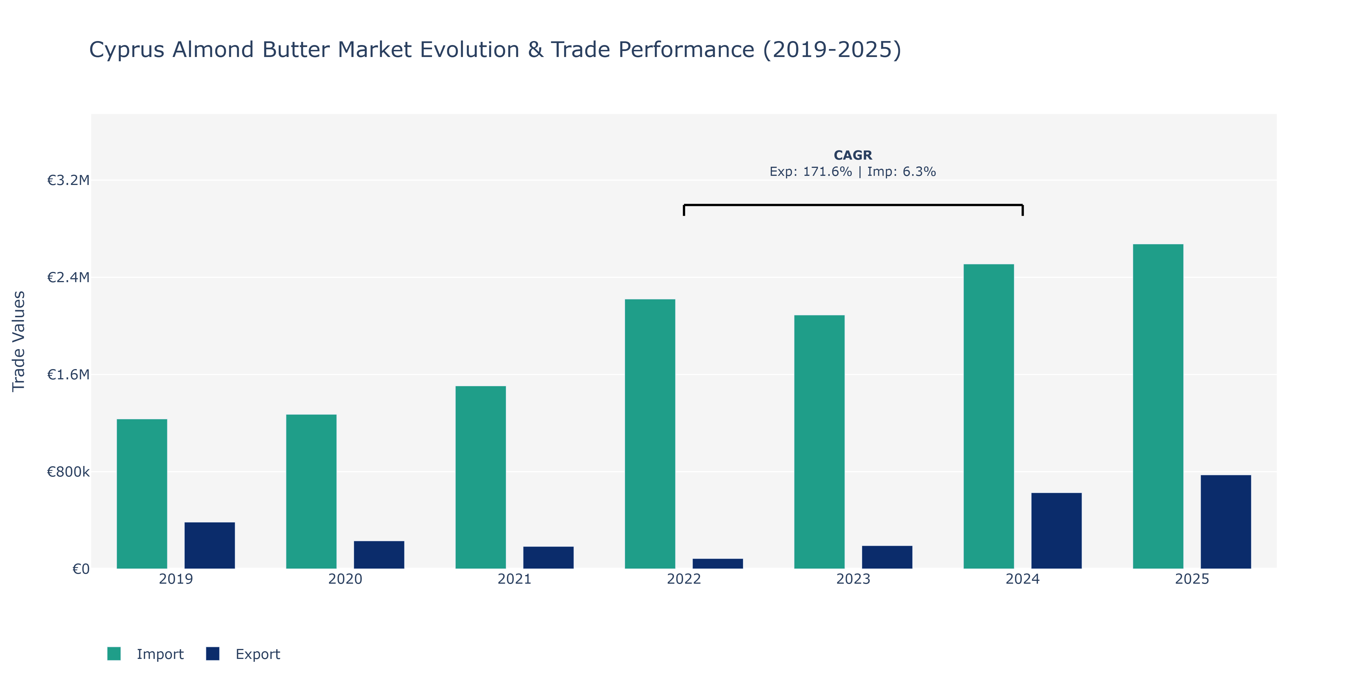 Cyprus Almond Butter Market: Production & Trade Performance (2019-2025)