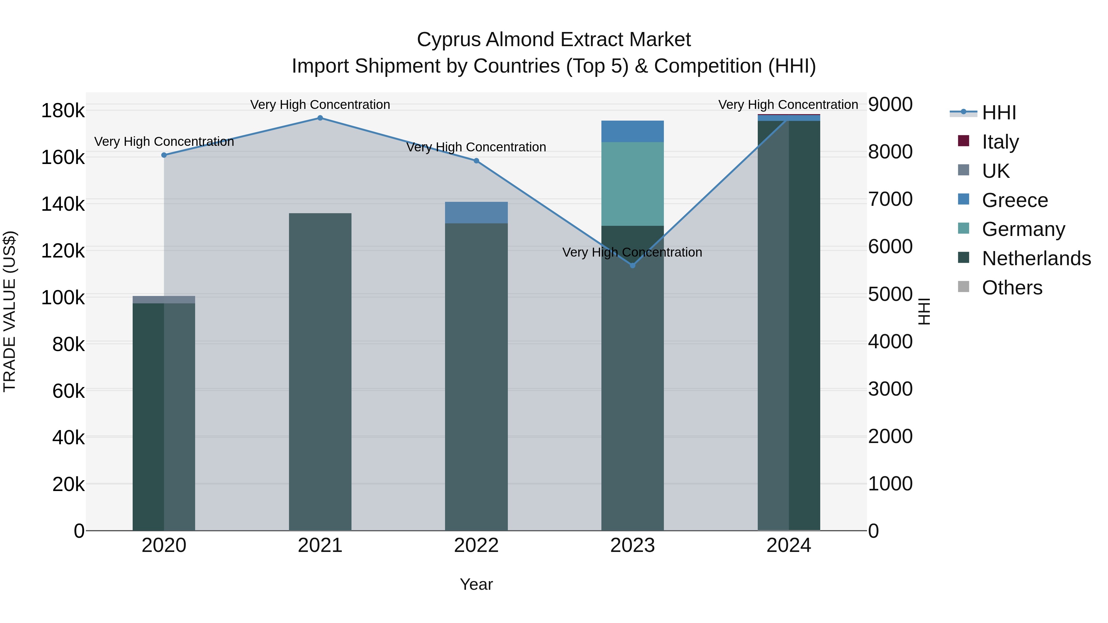Cyprus Almond Extract Market Import Shipment by Countries (Top 5) & Competition (HHI)