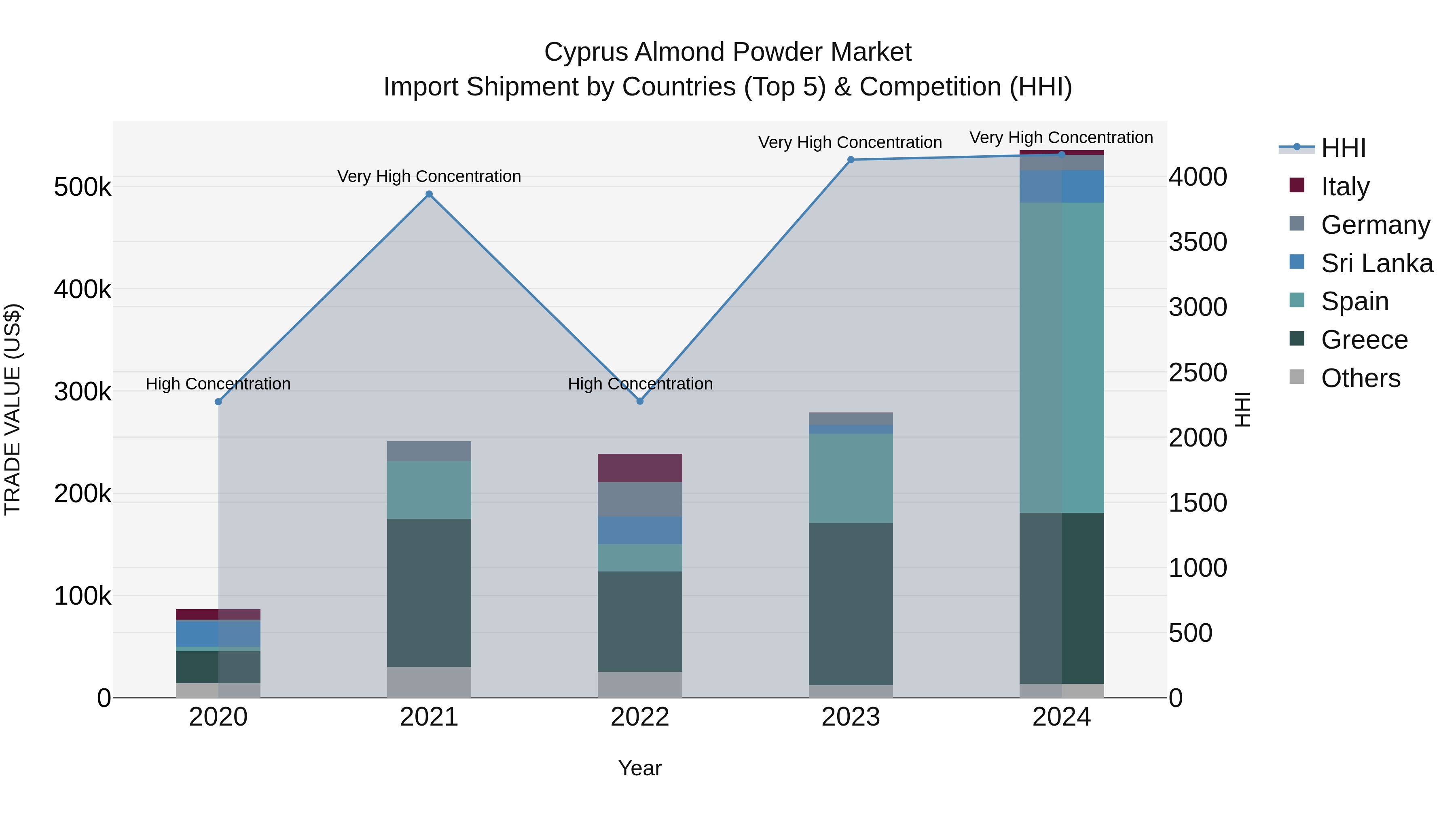 Cyprus Almond Powder Market Import Shipment by Countries (Top 5) & Competition (HHI)