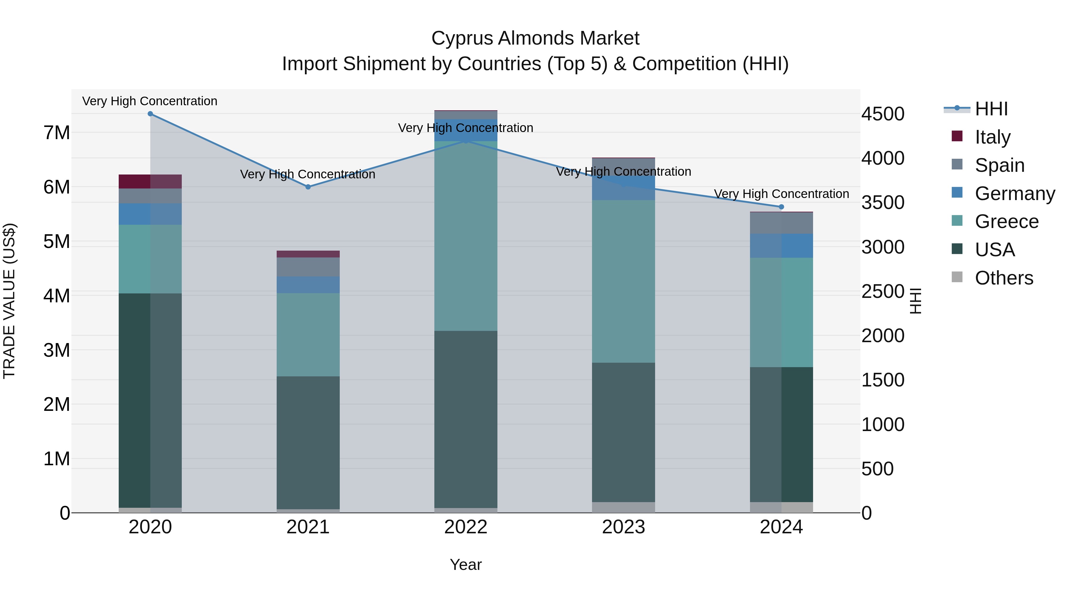 Cyprus Almonds Market Import Shipment by Countries (Top 5) & Competition (HHI)