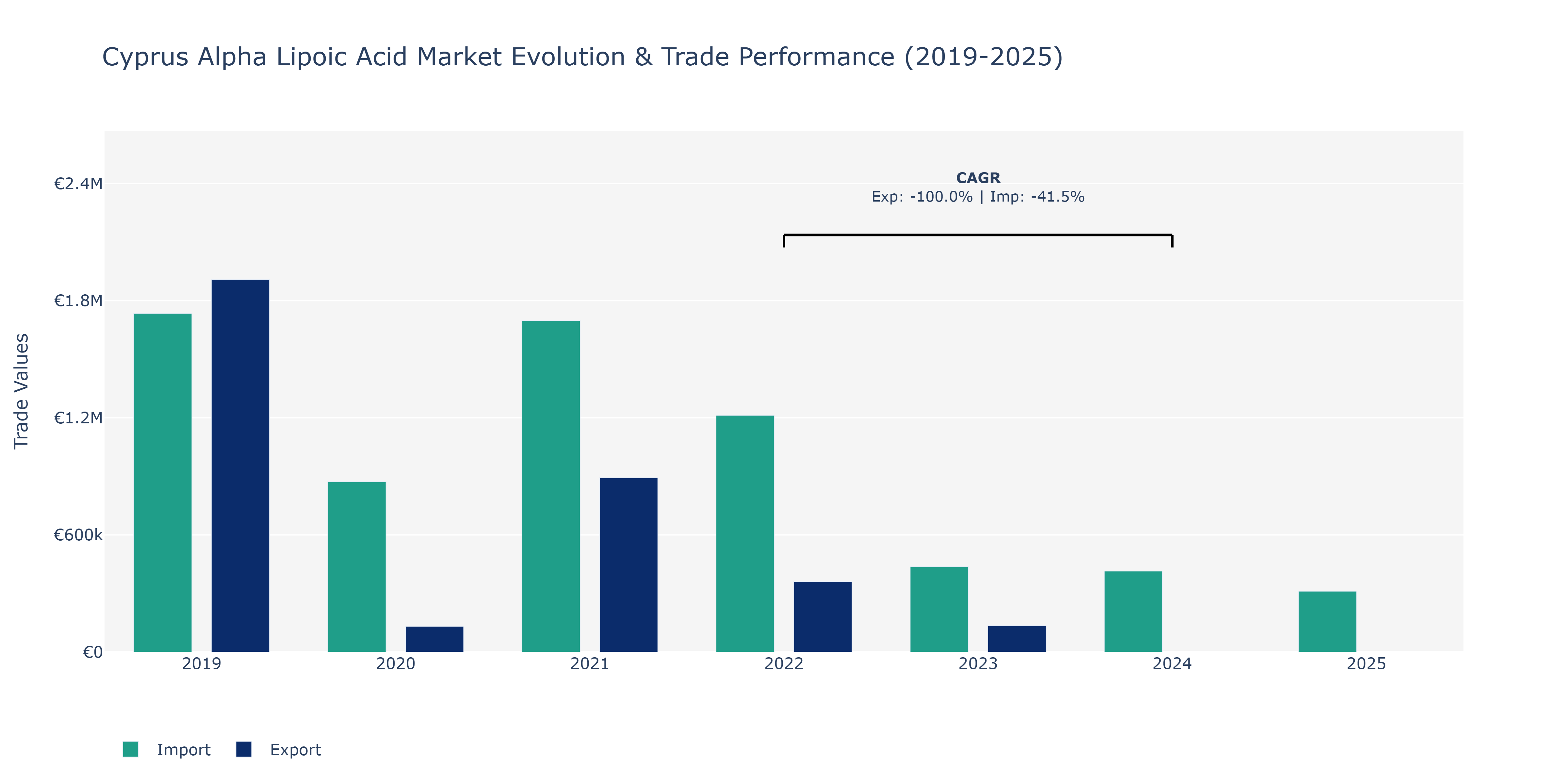 Cyprus Alpha Lipoic Acid Market: Production & Trade Performance (2019-2025)