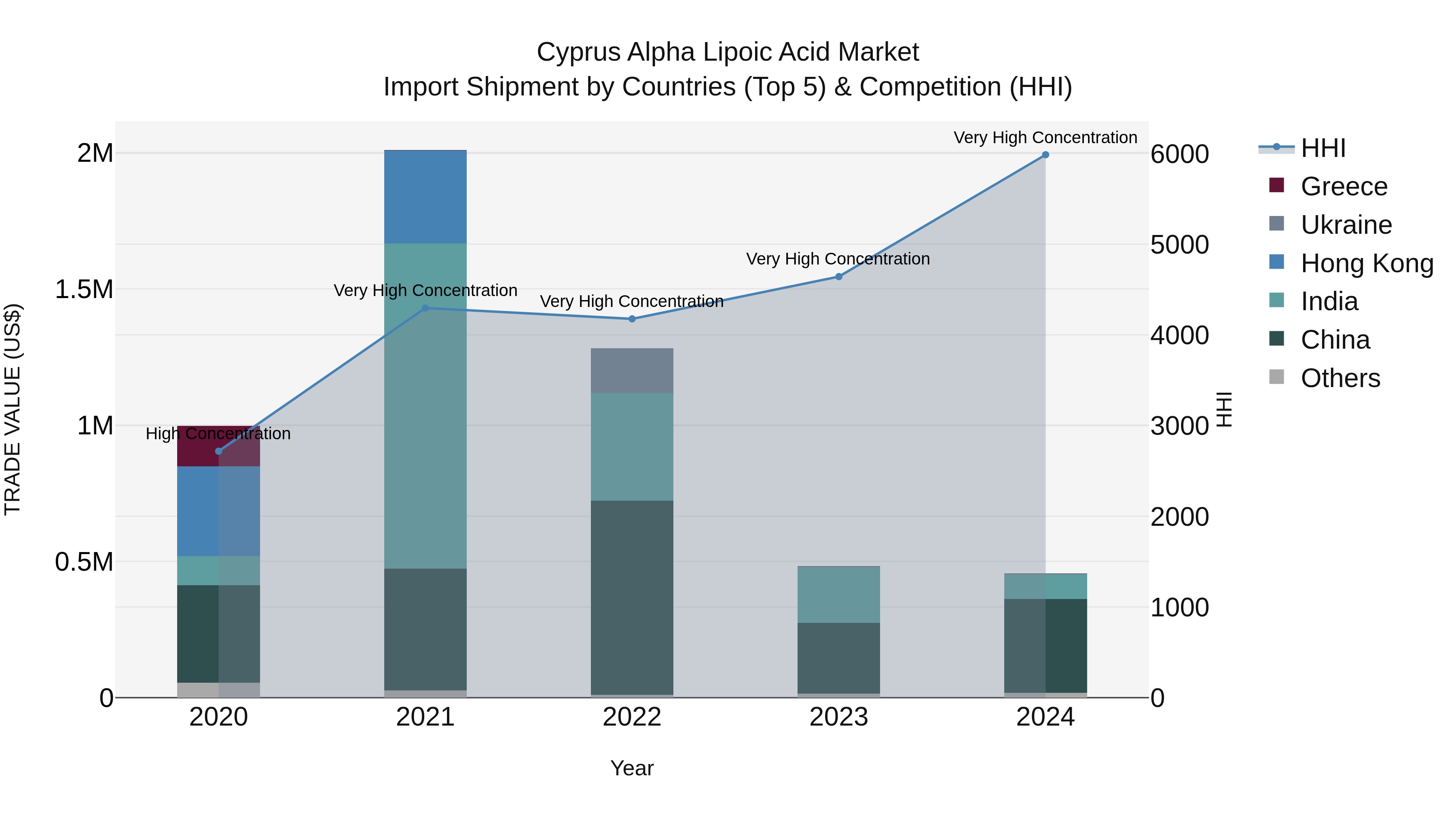 Cyprus Alpha Lipoic Acid Market Import Shipment by Countries (Top 5) & Competition (HHI)