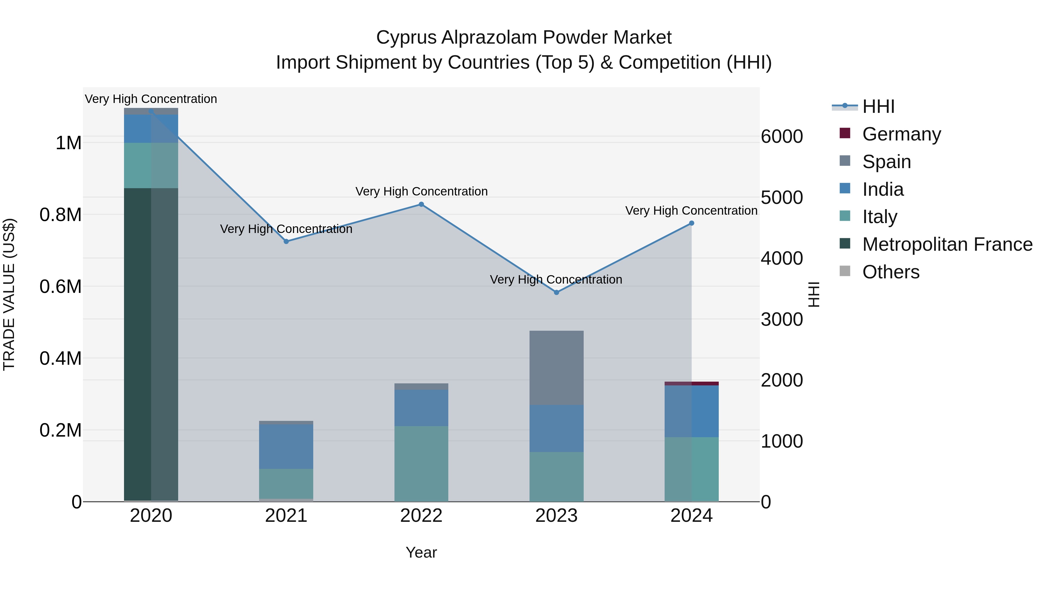 Cyprus Alprazolam Powder Market Import Shipment by Countries (Top 5) & Competition (HHI)