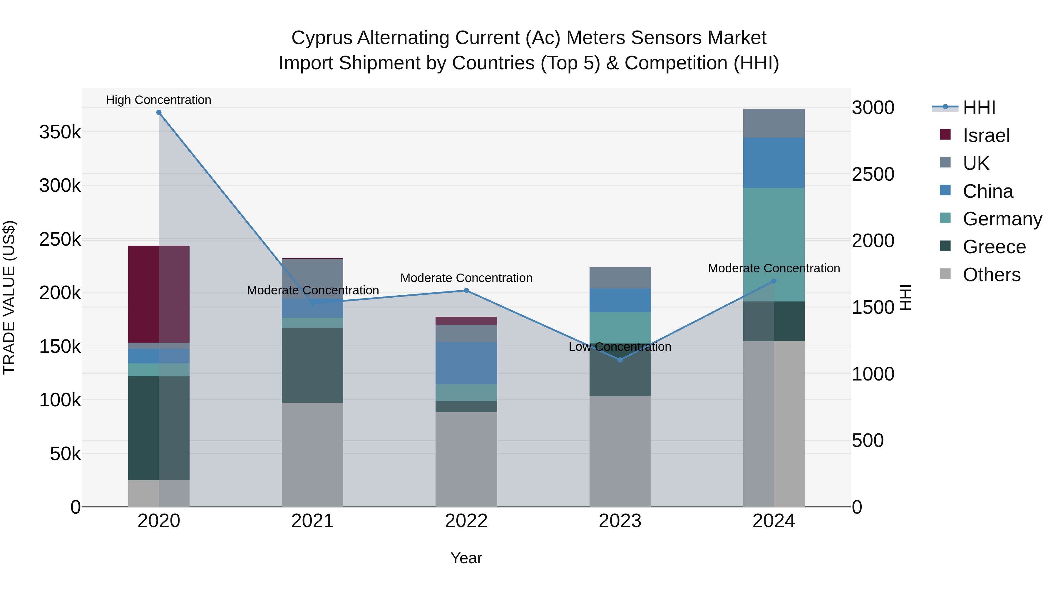 Cyprus Alternating Current (ac) Meters Sensors Market Import Shipment by Countries (Top 5) & Competition (HHI)