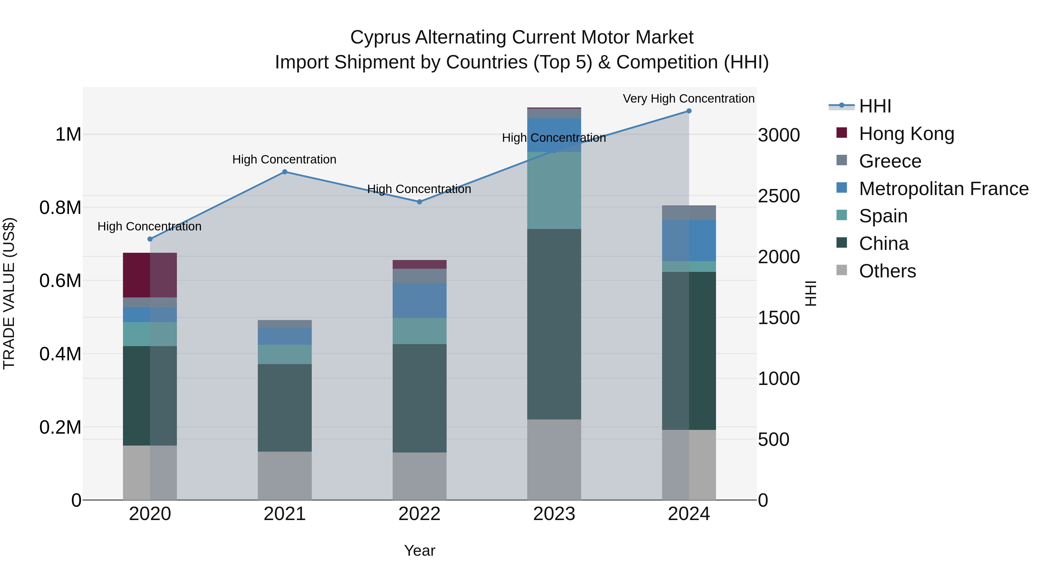 Cyprus Alternating Current Motor Market Import Shipment by Countries (Top 5) & Competition (HHI)