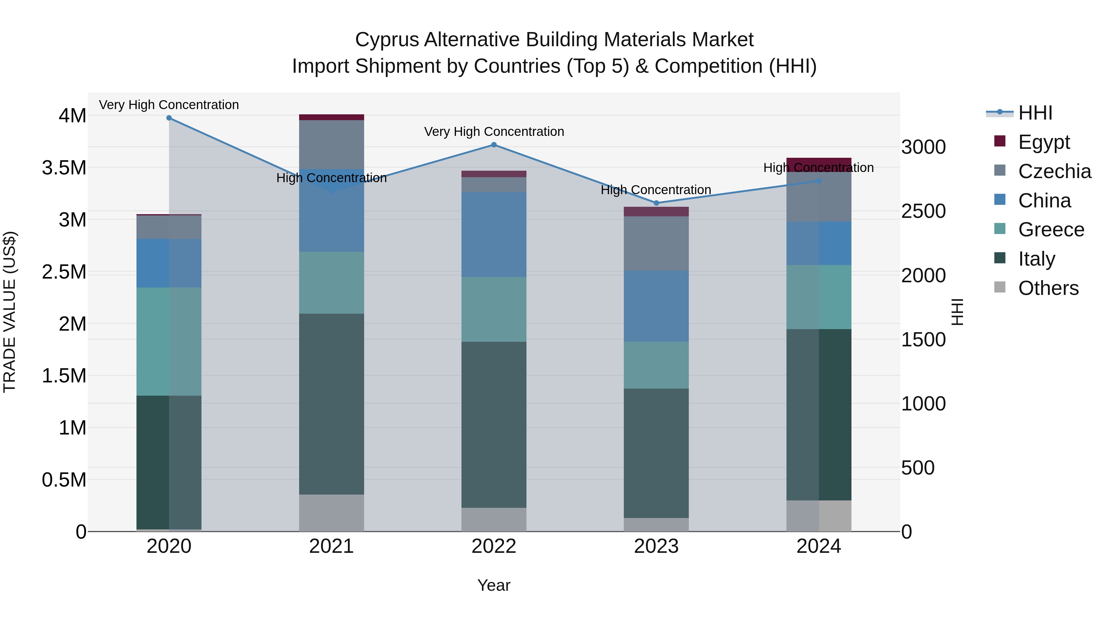 Cyprus Alternative Building Materials Market Import Shipment by Countries (Top 5) & Competition (HHI)