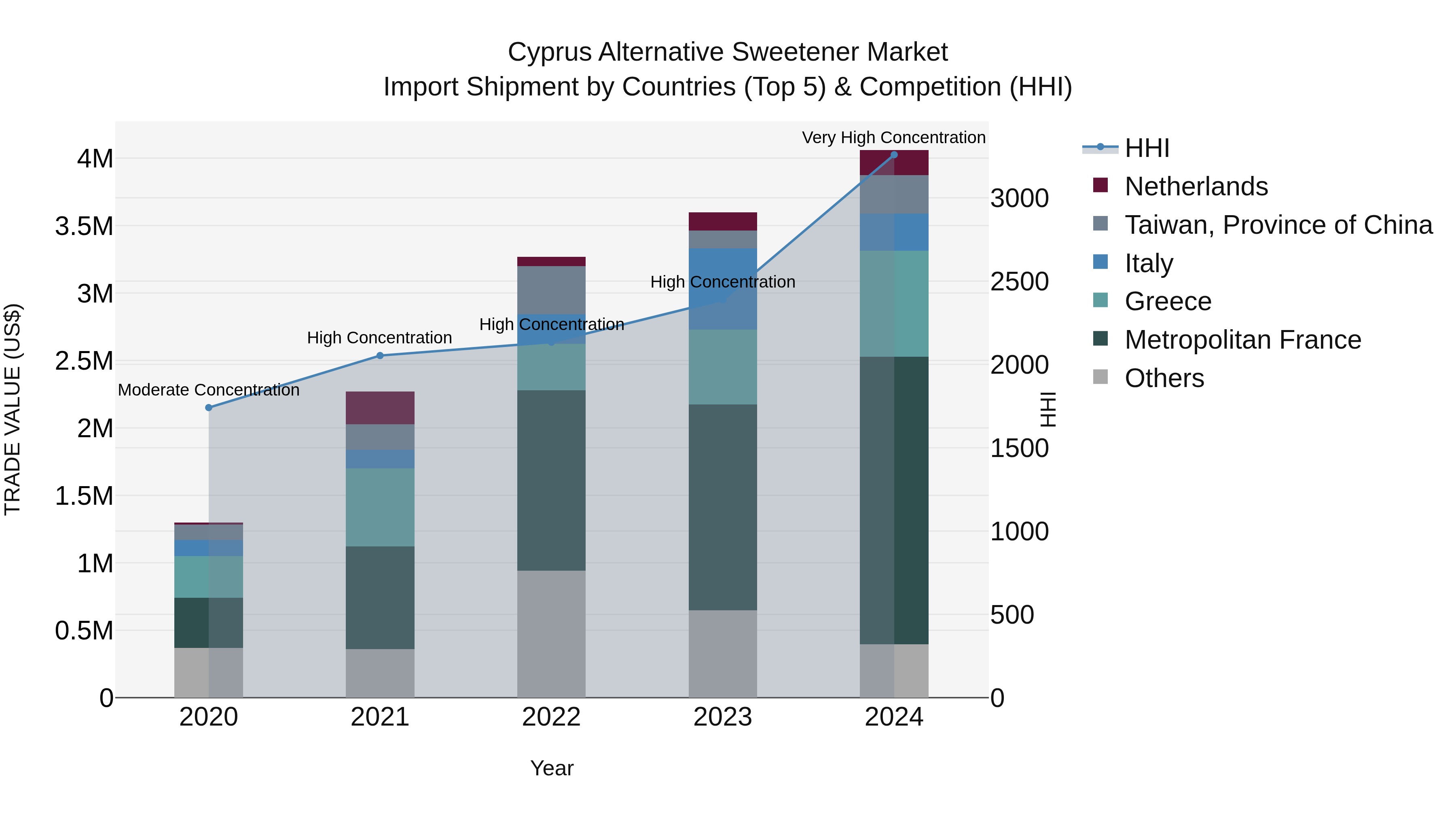 Cyprus Alternative Sweetener Market Import Shipment by Countries (Top 5) & Competition (HHI)