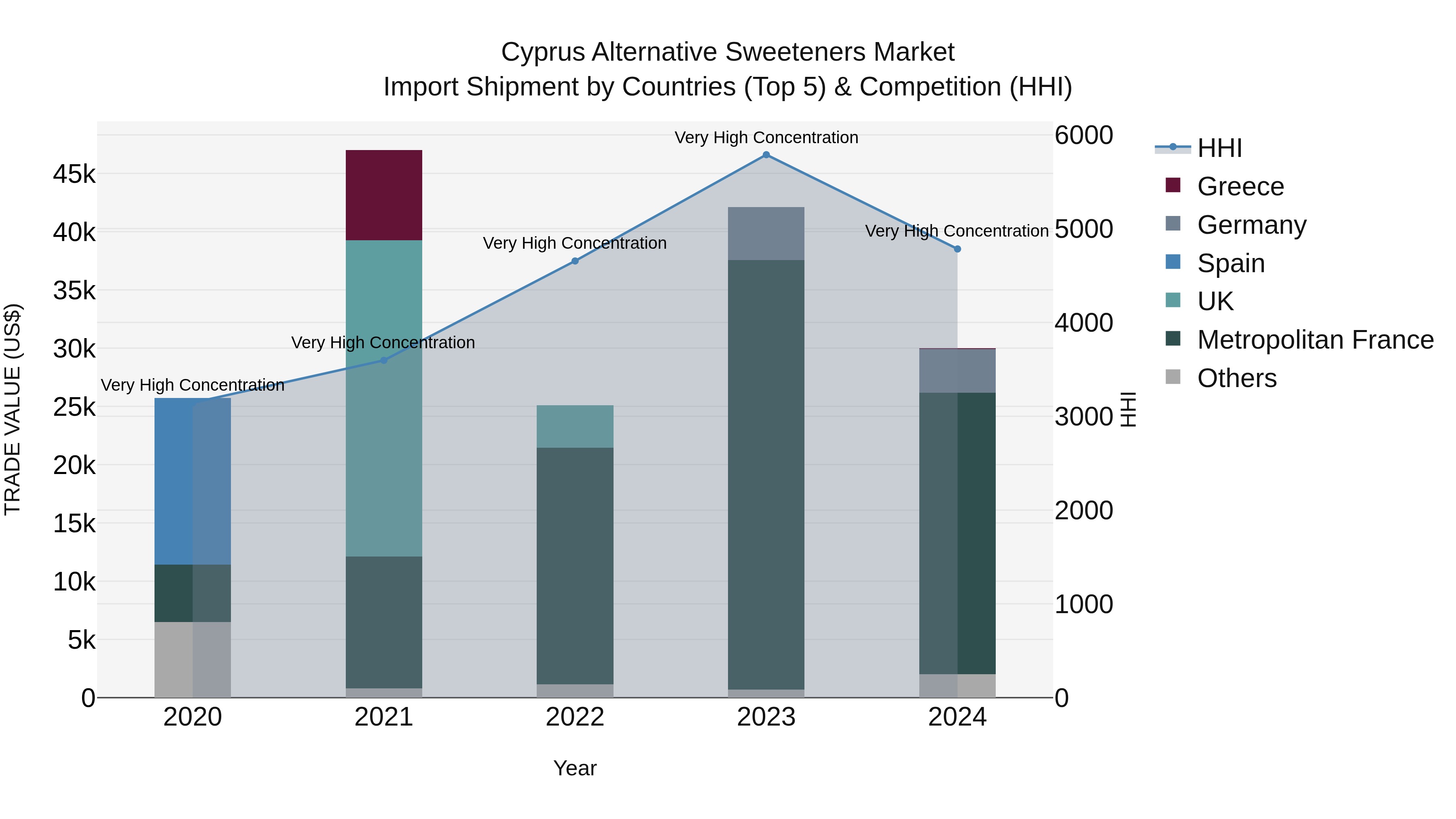 Cyprus Alternative Sweeteners Market Import Shipment by Countries (Top 5) & Competition (HHI)