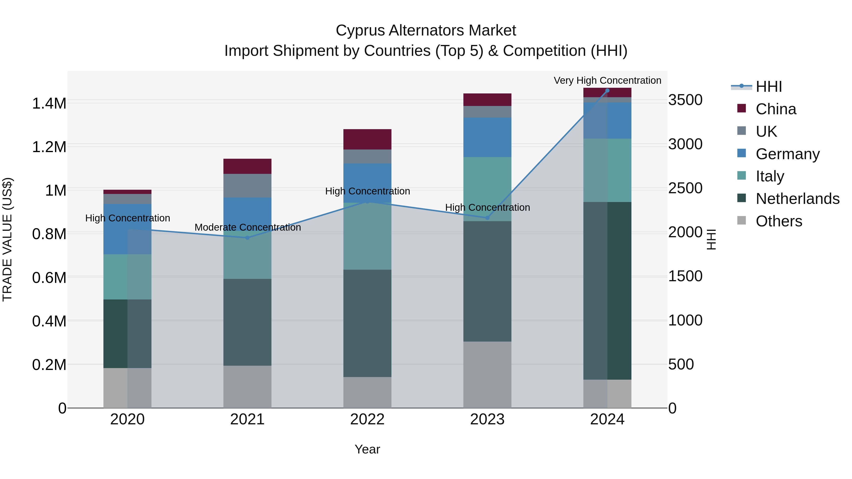 Cyprus Alternators Market Import Shipment by Countries (Top 5) & Competition (HHI)