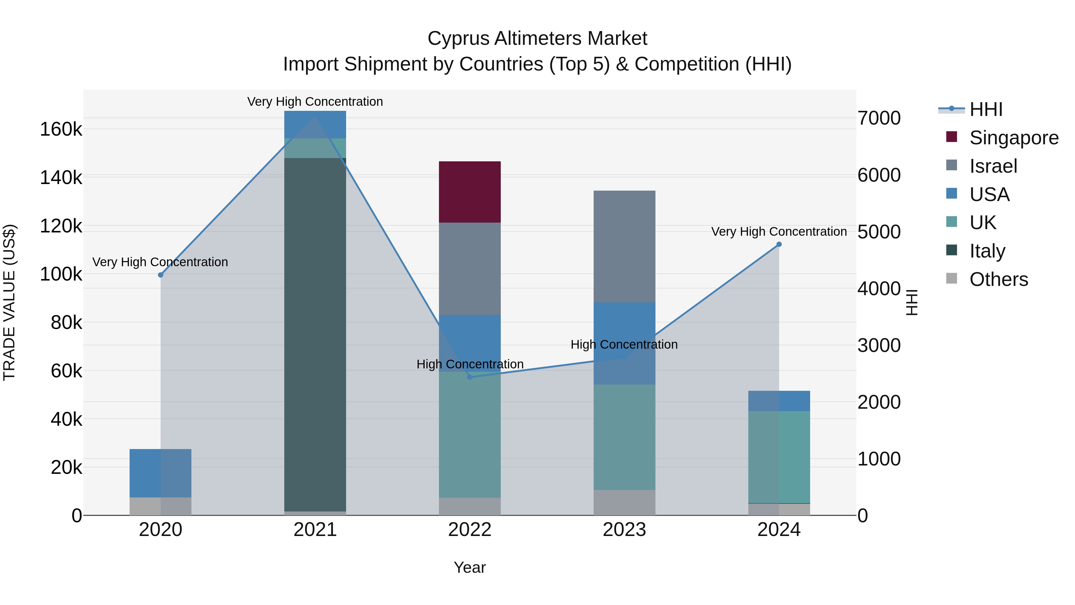 Cyprus Altimeters Market Import Shipment by Countries (Top 5) & Competition (HHI)