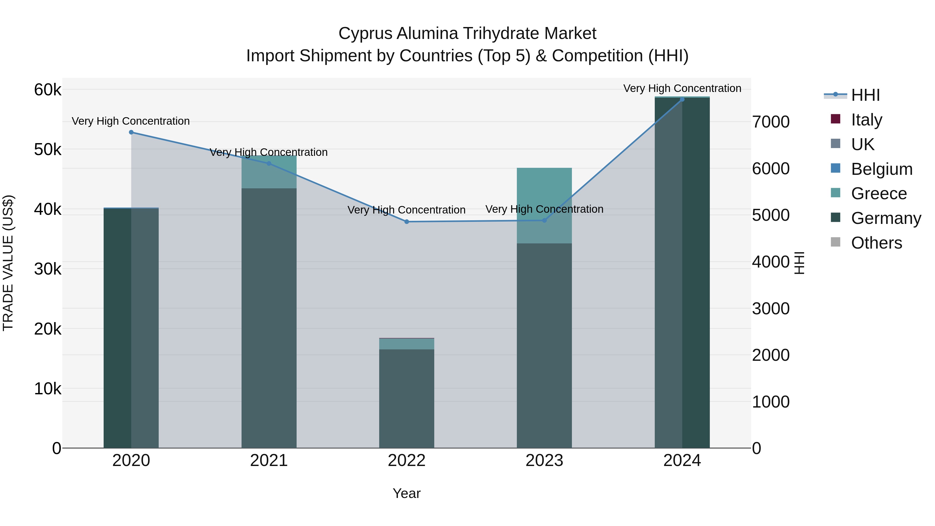 Cyprus Alumina Trihydrate Market Import Shipment by Countries (Top 5) & Competition (HHI)