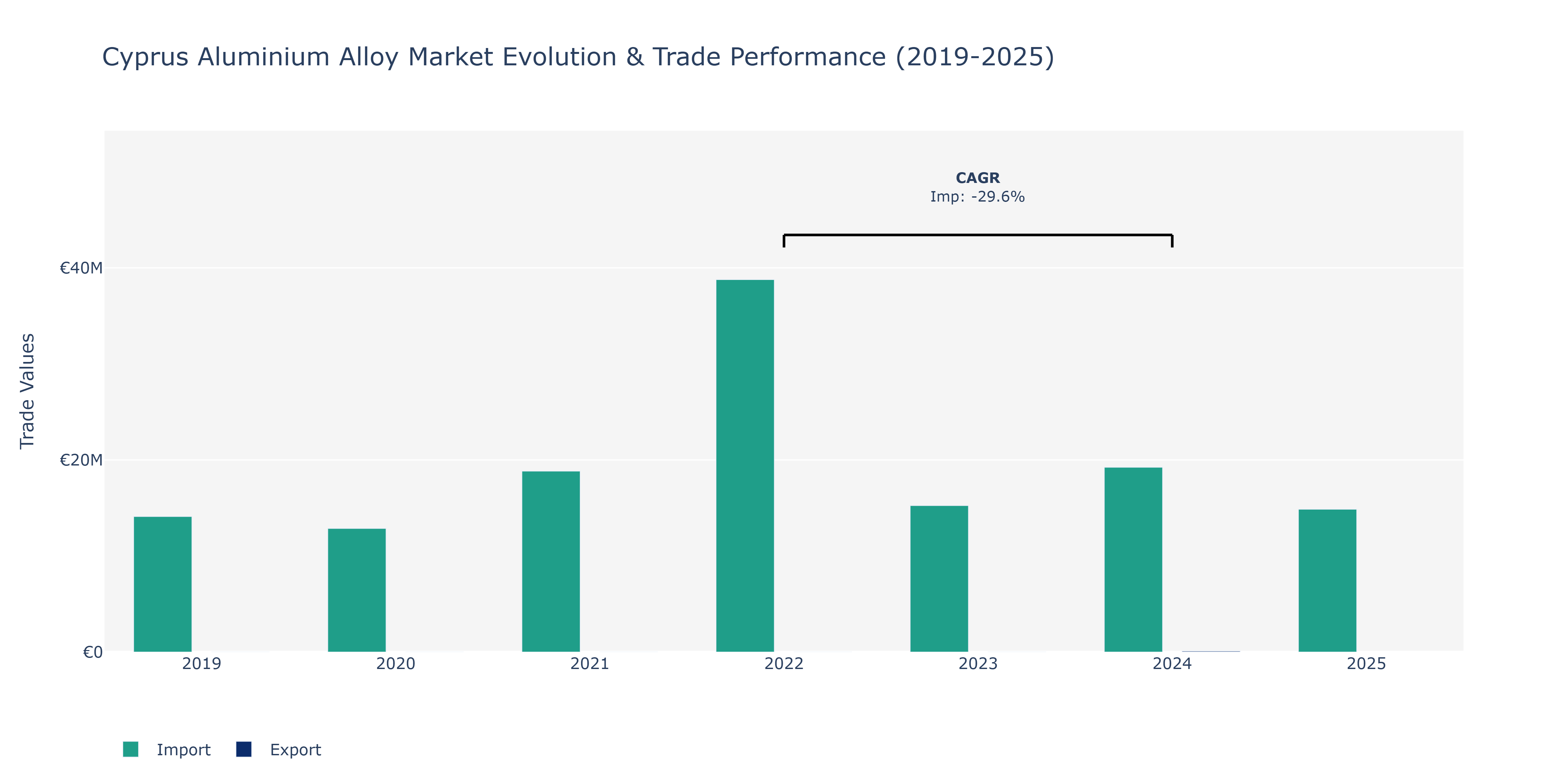 Cyprus Aluminium Alloy Market: Production & Trade Performance (2019-2025)