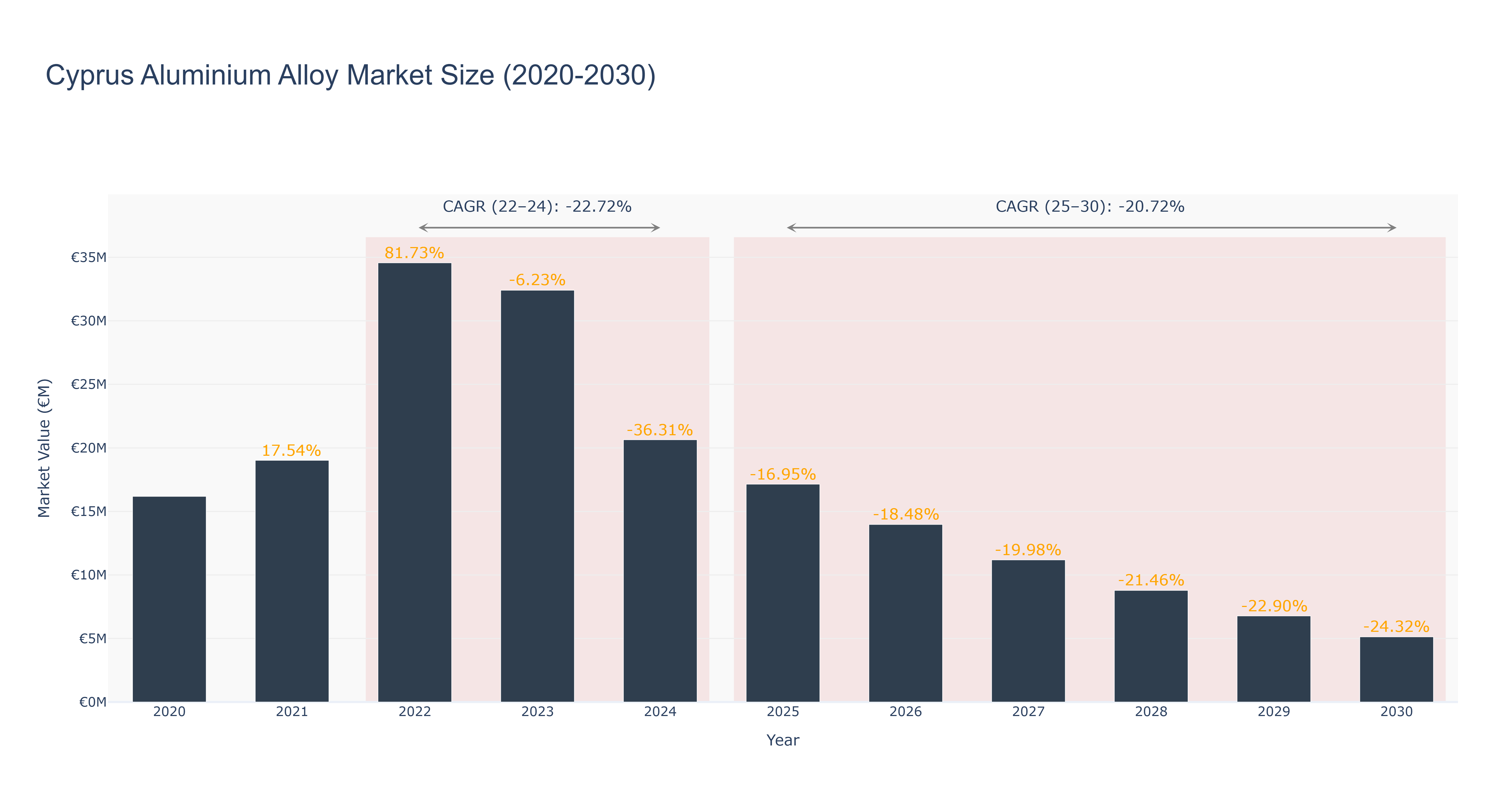 Cyprus Aluminium Alloy Market Size (2020-2030)