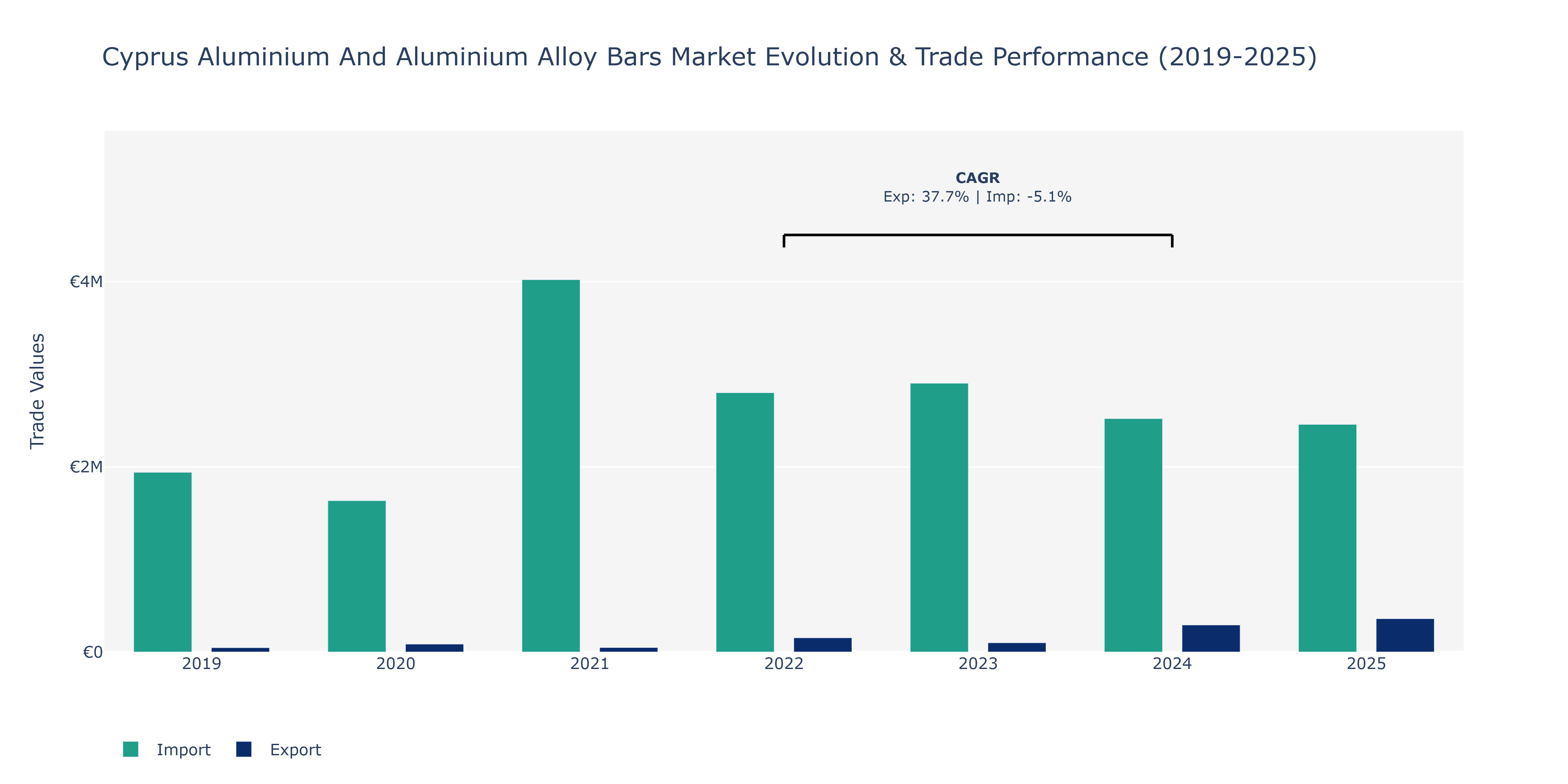 Cyprus Aluminium And Aluminium Alloy Bars Market: Production & Trade Performance (2019-2025)