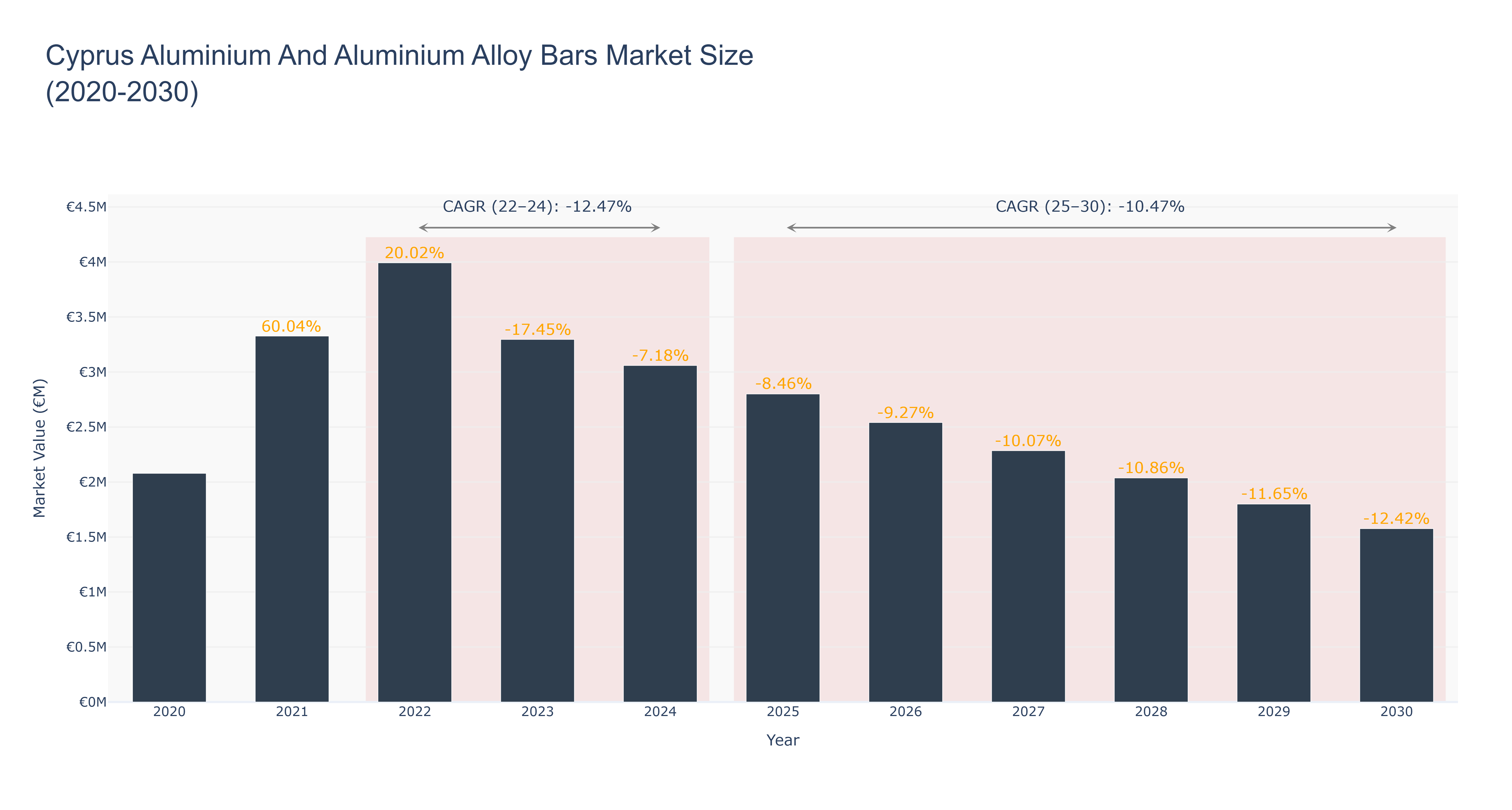 Cyprus Aluminium And Aluminium Alloy Bars Market Size (2020-2030)