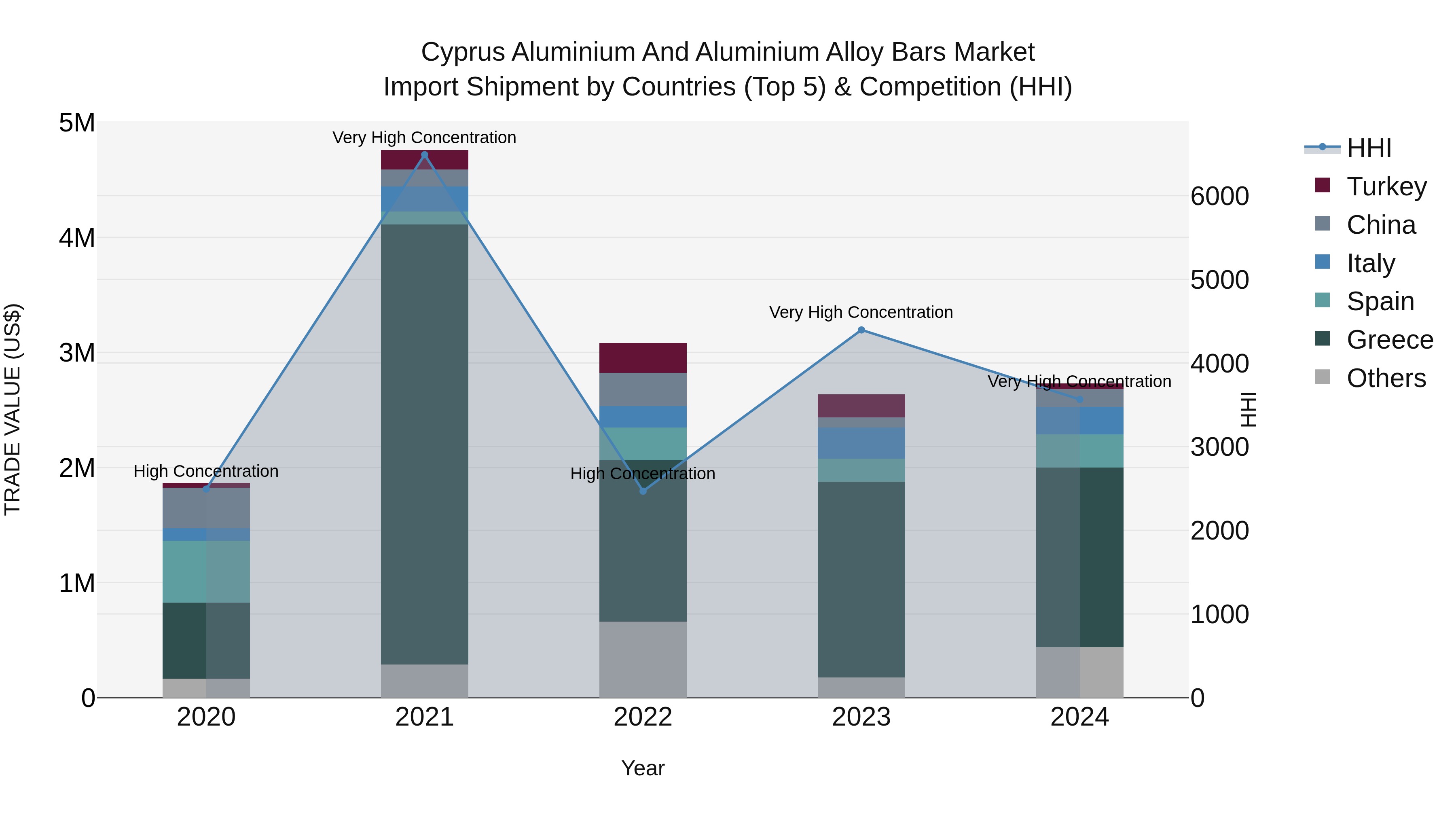 Cyprus Aluminium And Aluminium Alloy Bars Market Import Shipment by Countries (Top 5) & Competition (HHI)