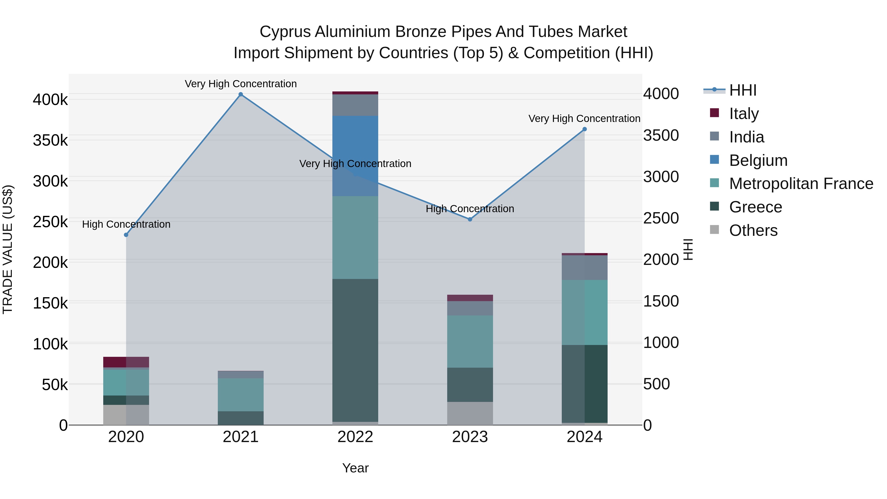 Cyprus Aluminium Bronze Pipes And Tubes Market Import Shipment by Countries (Top 5) & Competition (HHI)