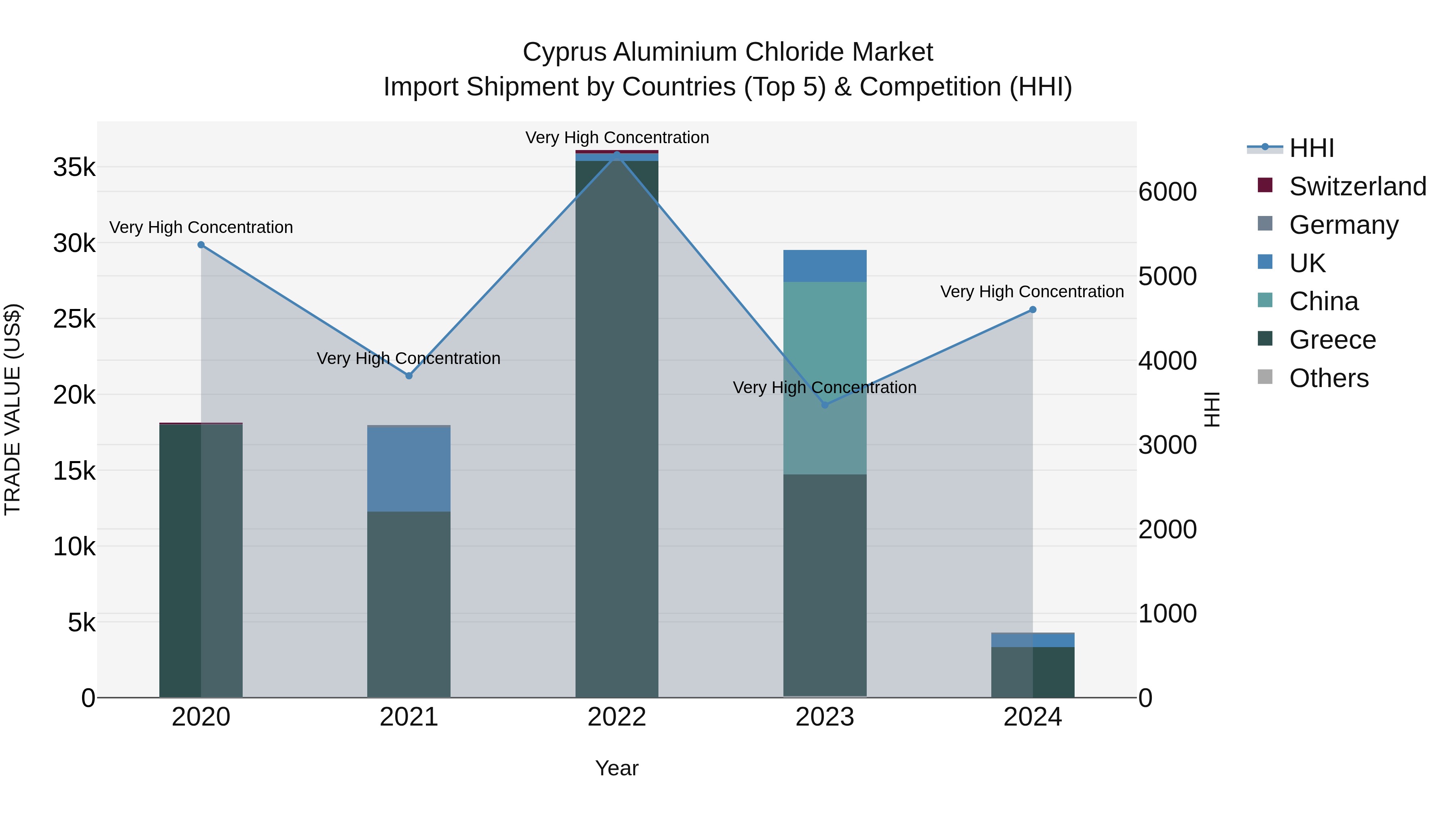 Cyprus Aluminium Chloride Market Import Shipment by Countries (Top 5) & Competition (HHI)