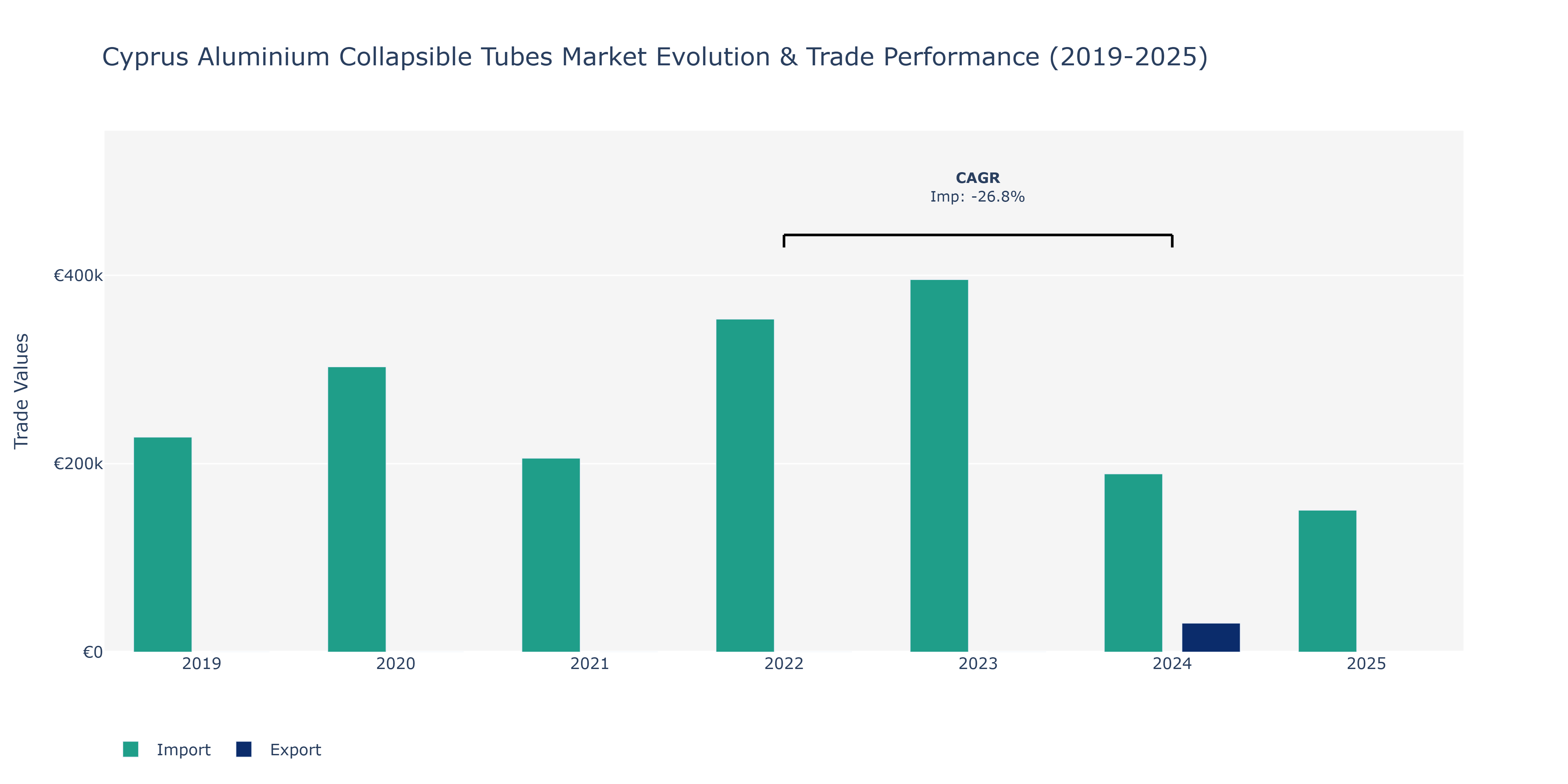 Cyprus Aluminium Collapsible Tubes Market: Production & Trade Performance (2019-2025)