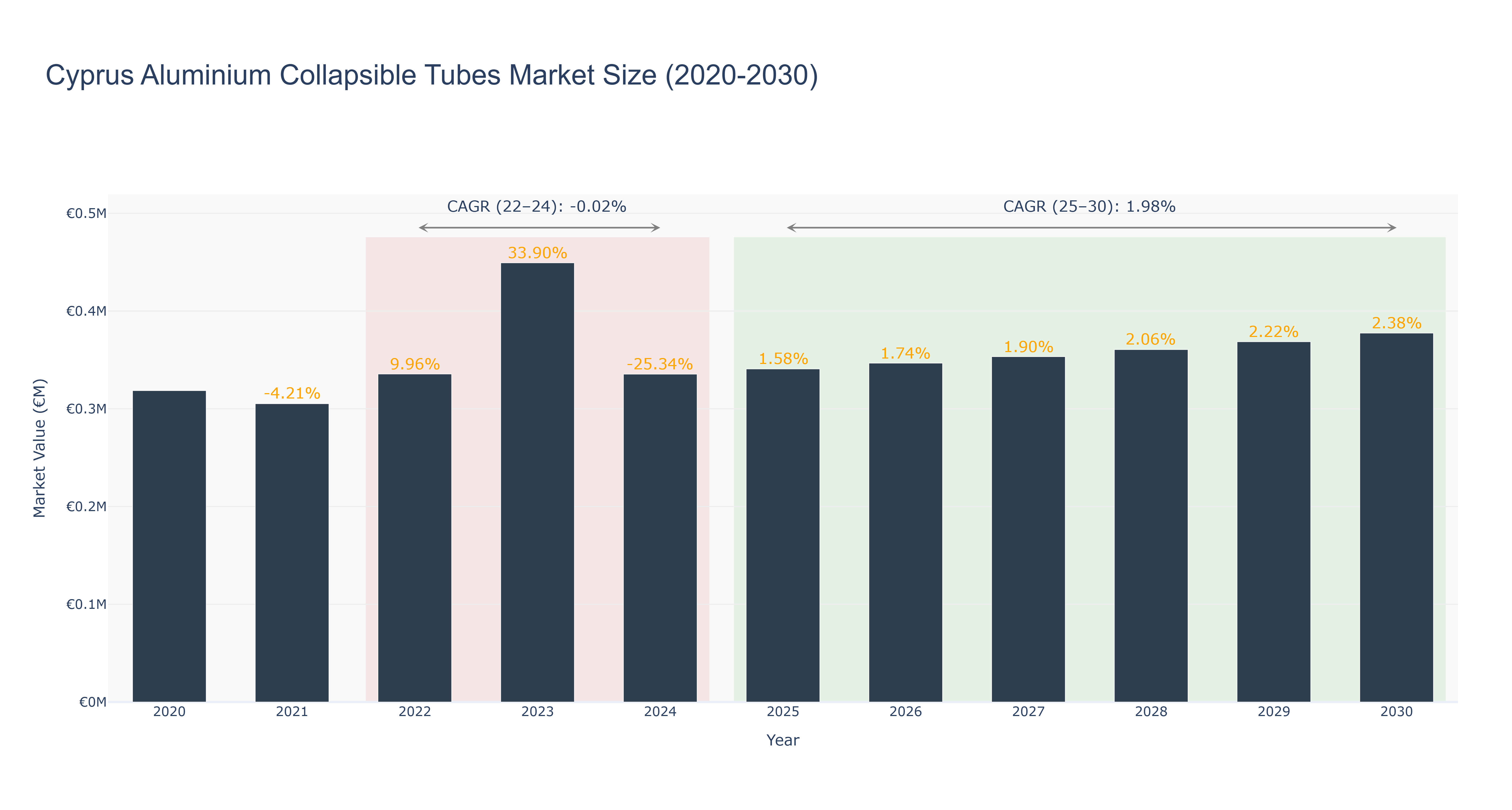 Cyprus Aluminium Collapsible Tubes Market Size (2020-2030)