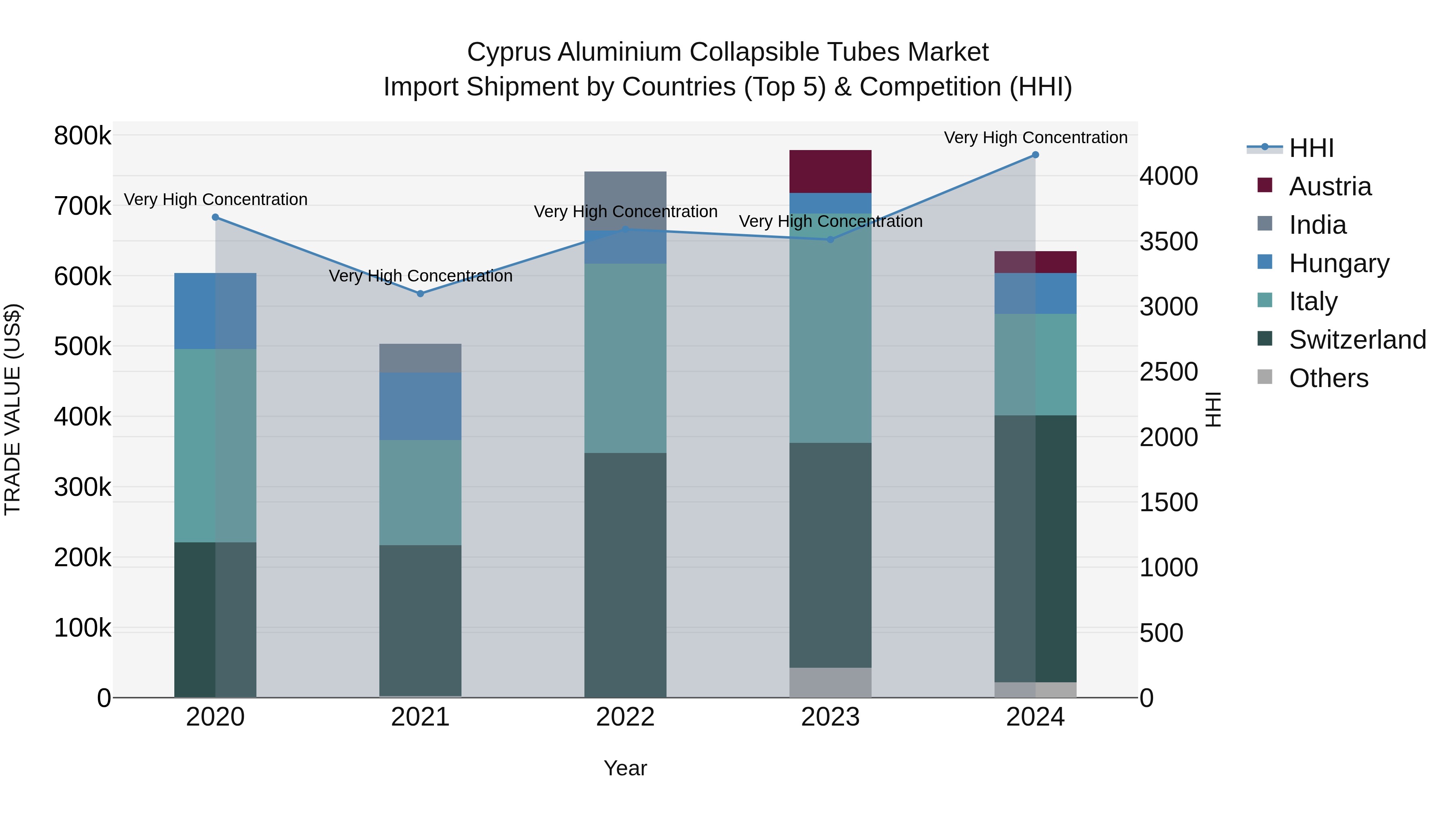 Cyprus Aluminium Collapsible Tubes Market Import Shipment by Countries (Top 5) & Competition (HHI)