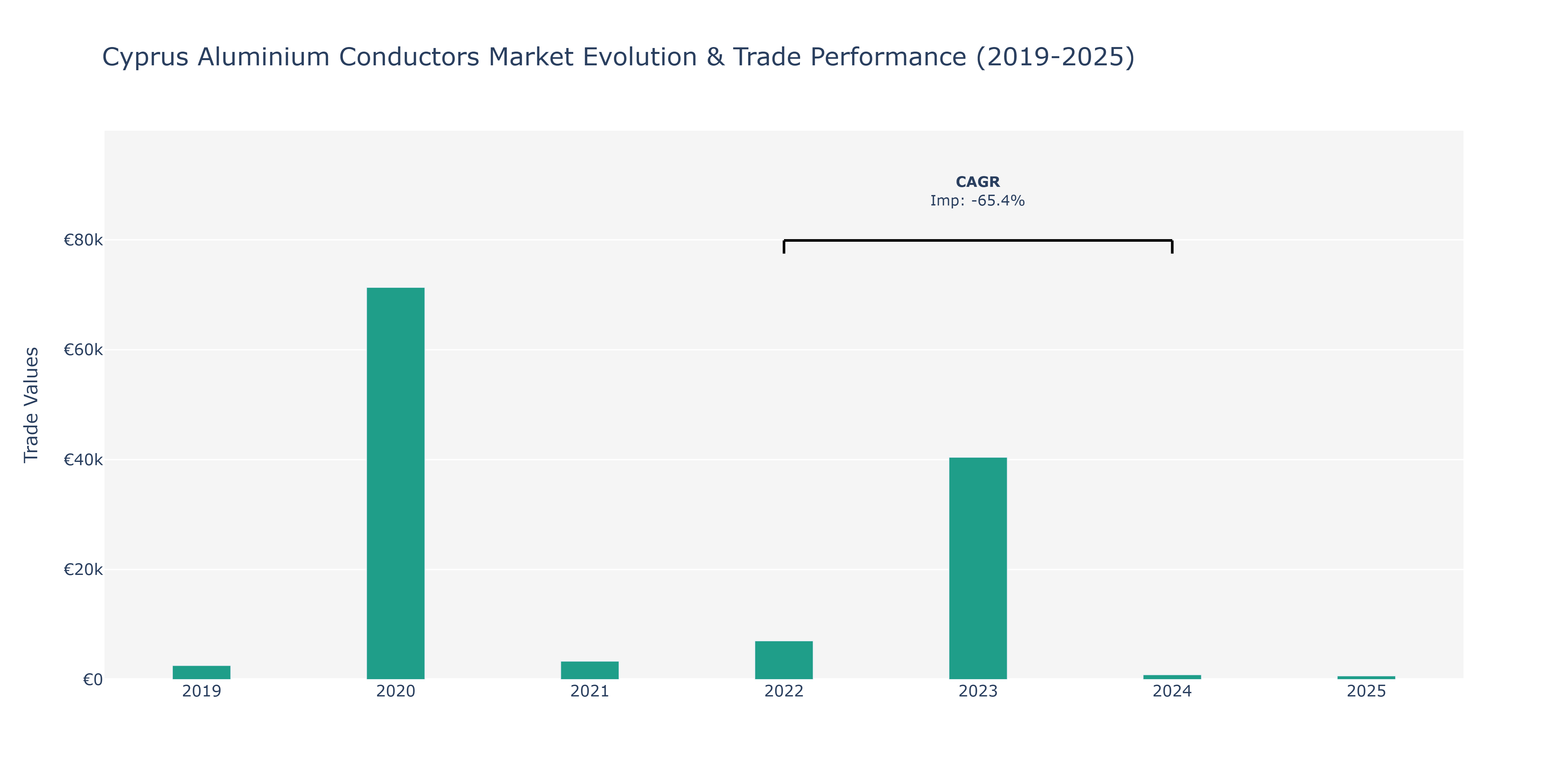 Cyprus Aluminium Conductors Market: Production & Trade Performance (2019-2025)