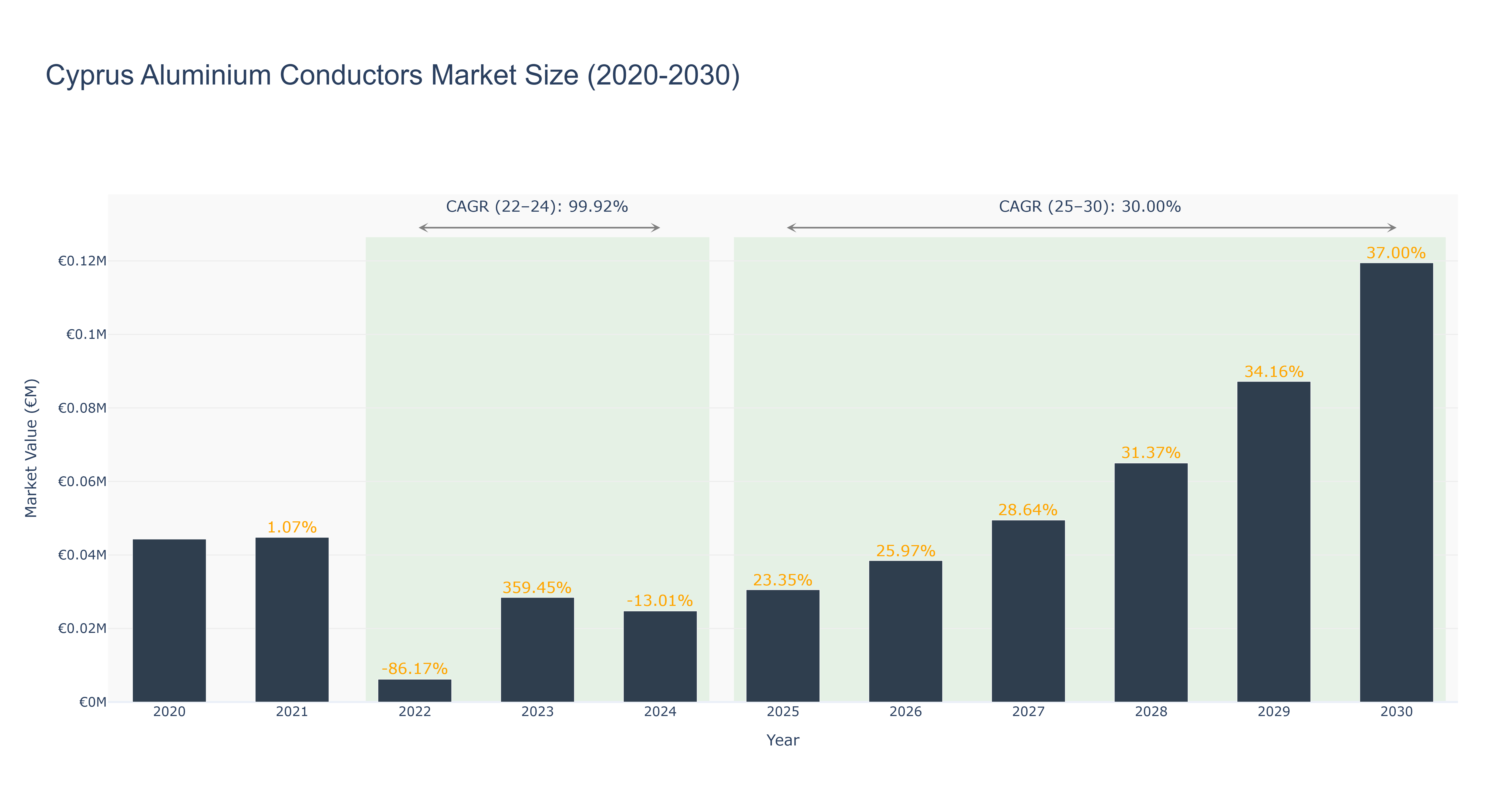 Cyprus Aluminium Conductors Market Size (2020-2030)