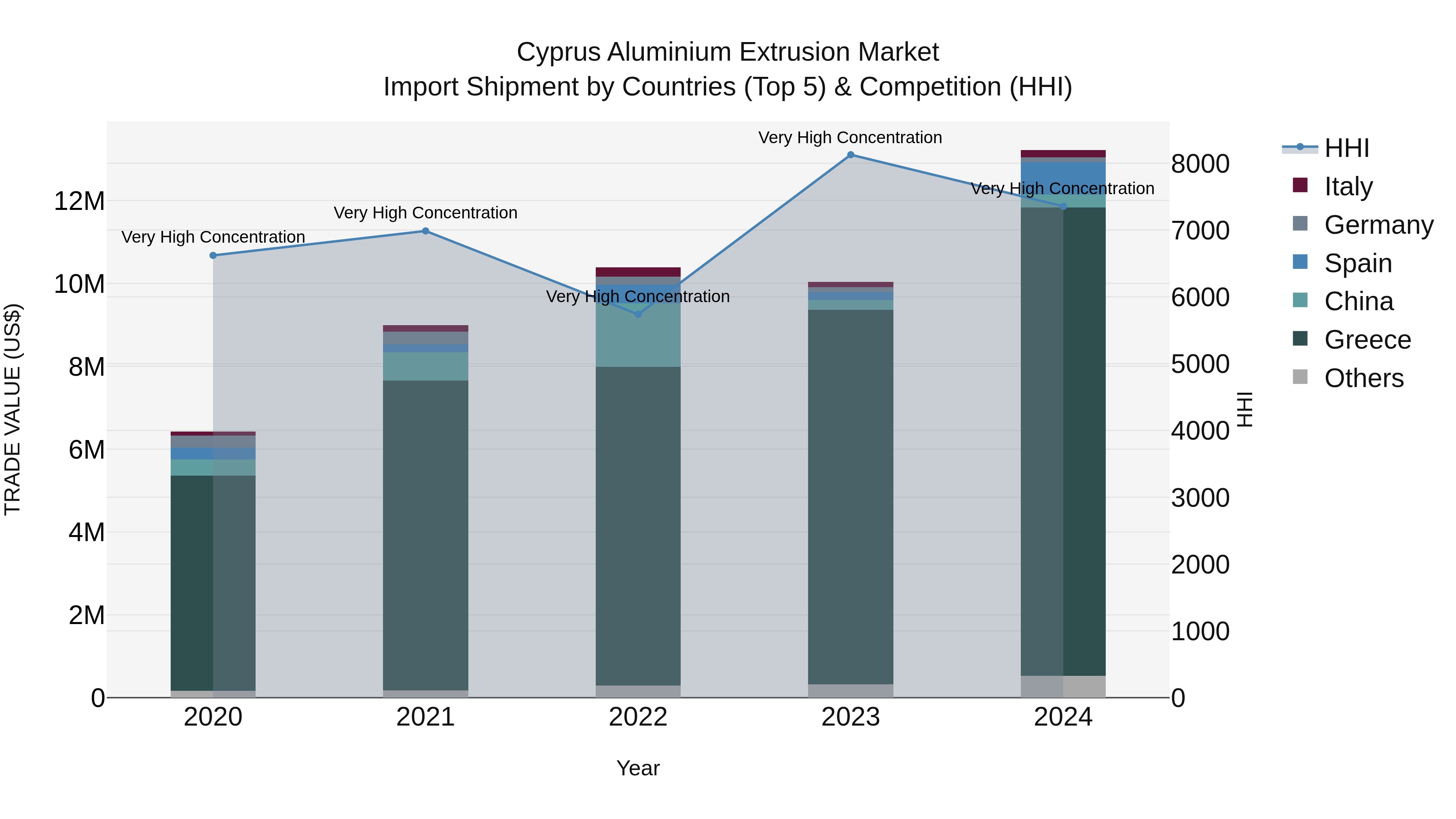Cyprus Aluminium Extrusion Market Import Shipment by Countries (Top 5) & Competition (HHI)