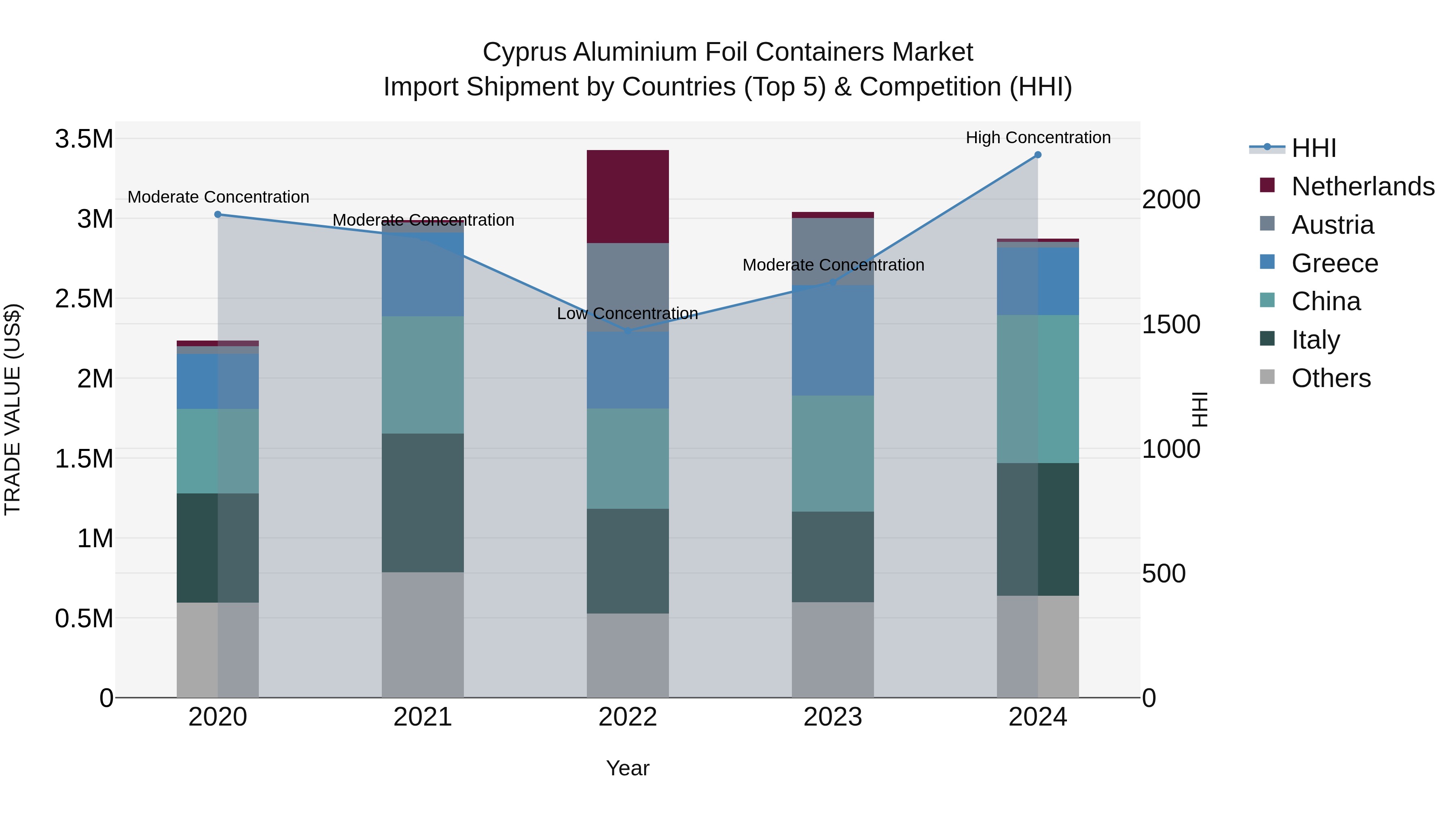 Cyprus Aluminium Foil Containers Market Import Shipment by Countries (Top 5) & Competition (HHI)