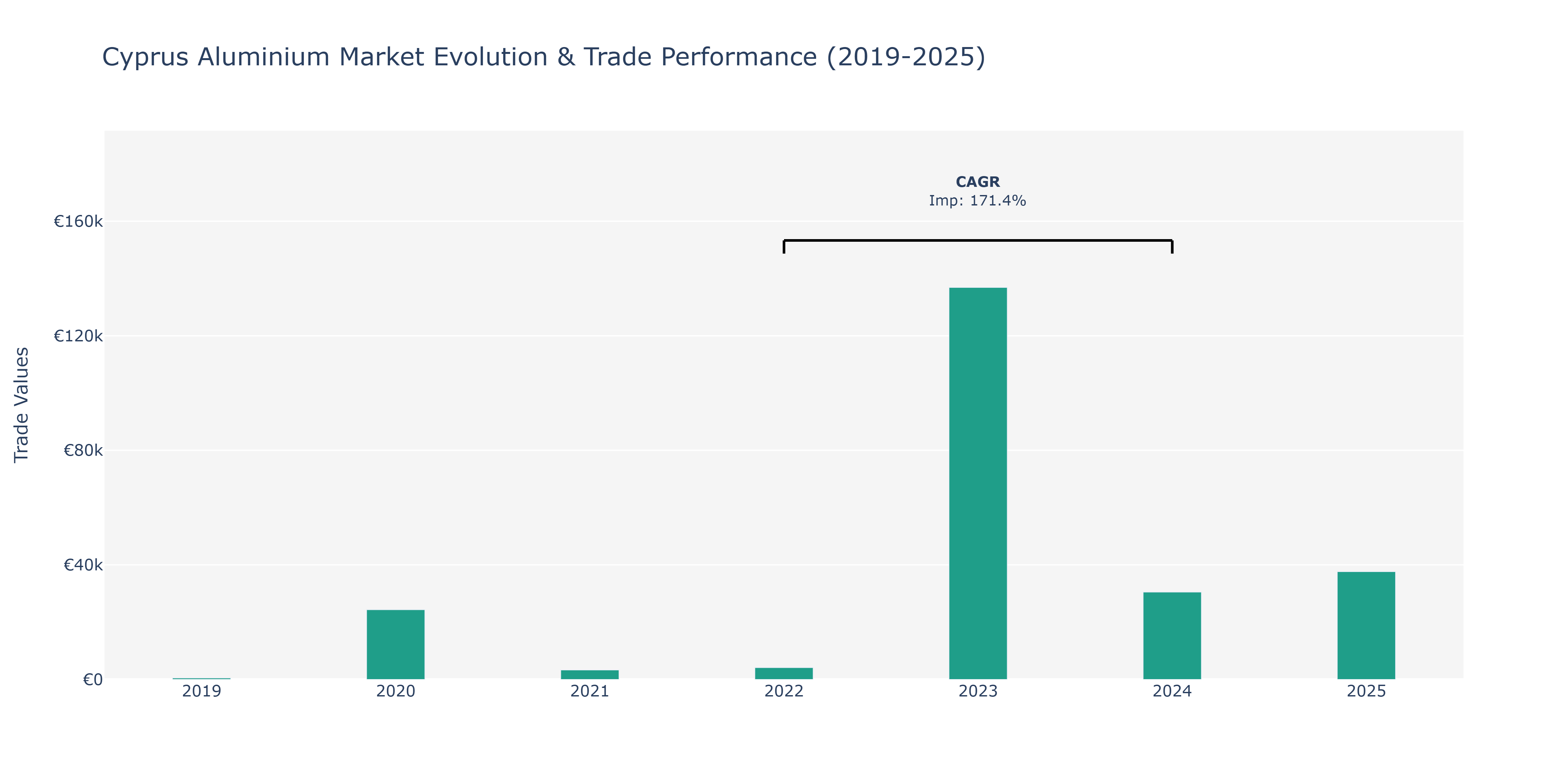 Cyprus Aluminium Market: Production & Trade Performance (2019-2025)