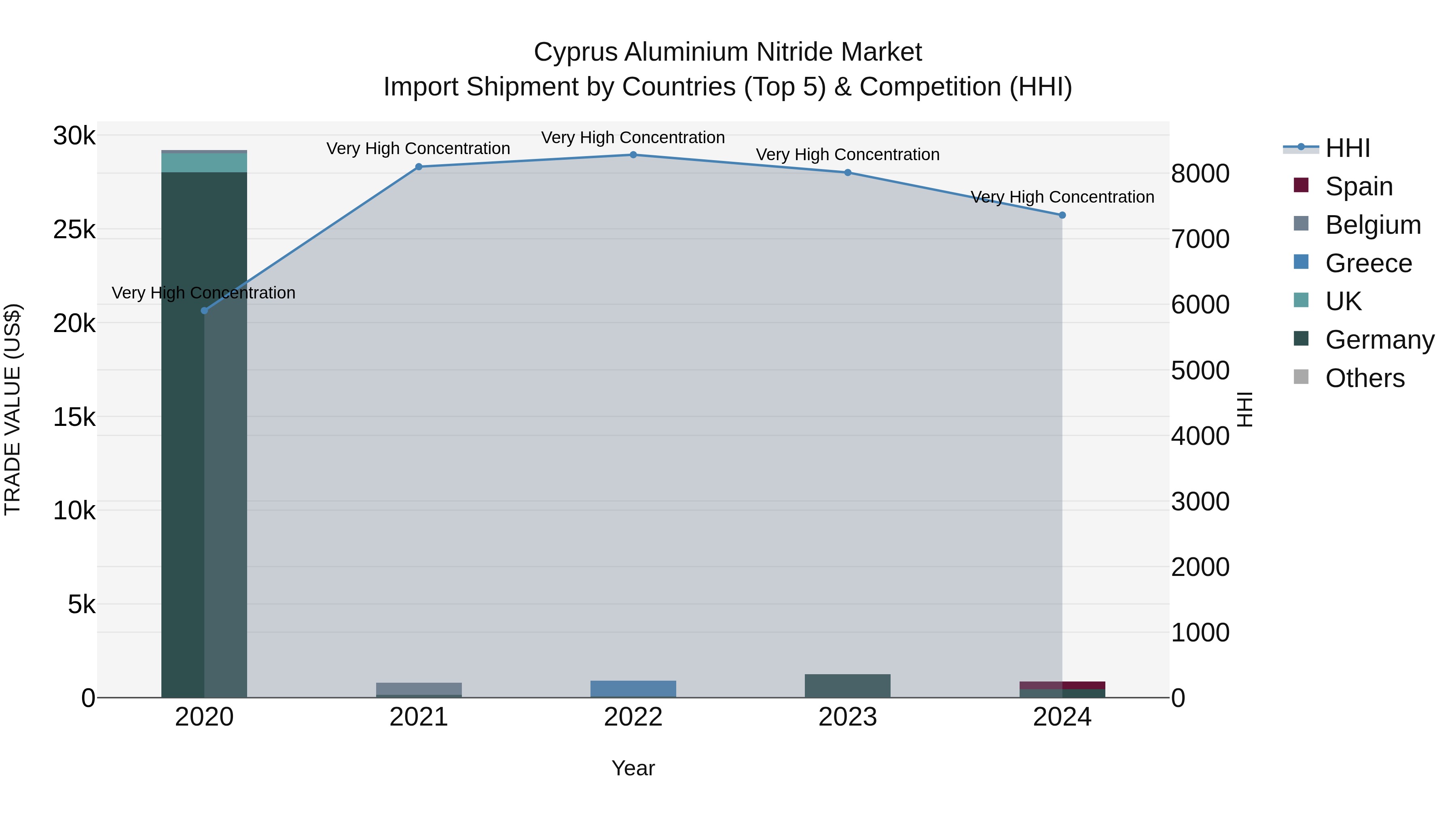 Cyprus Aluminium Nitride Market Import Shipment by Countries (Top 5) & Competition (HHI)