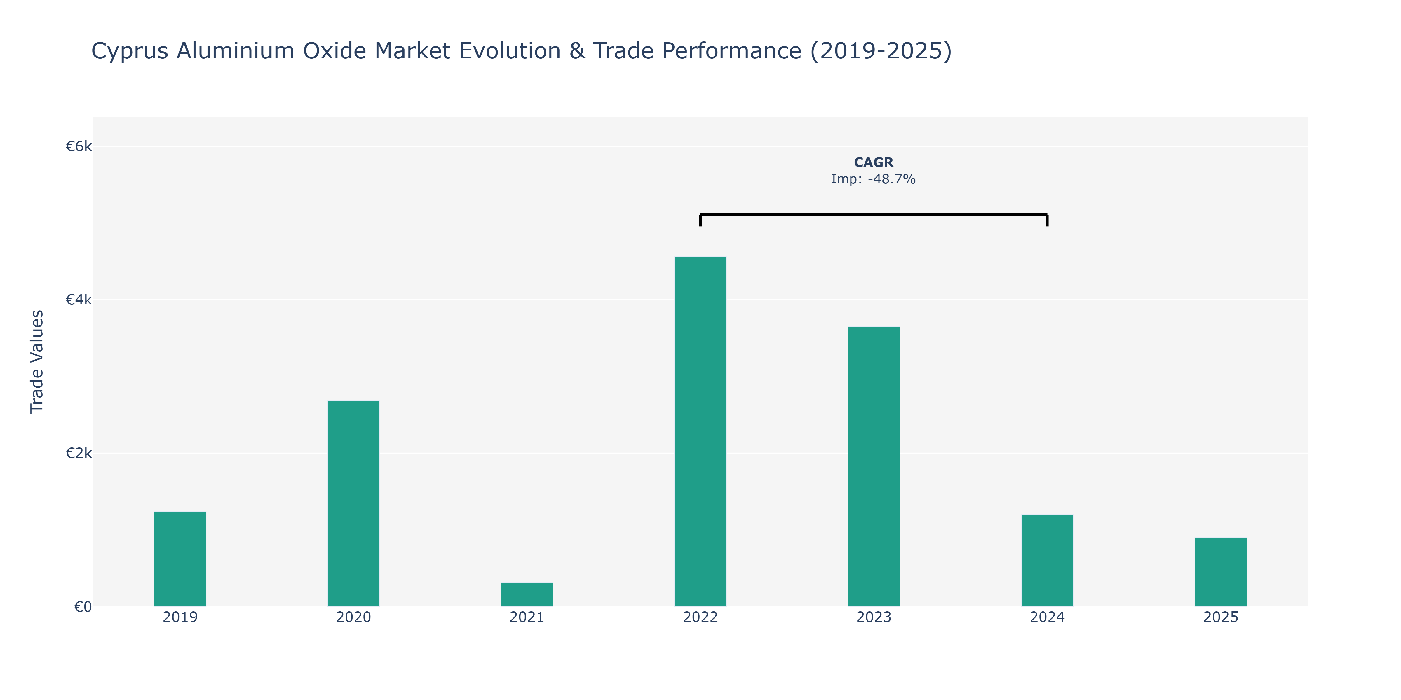 Cyprus Aluminium Oxide Market: Production & Trade Performance (2019-2025)