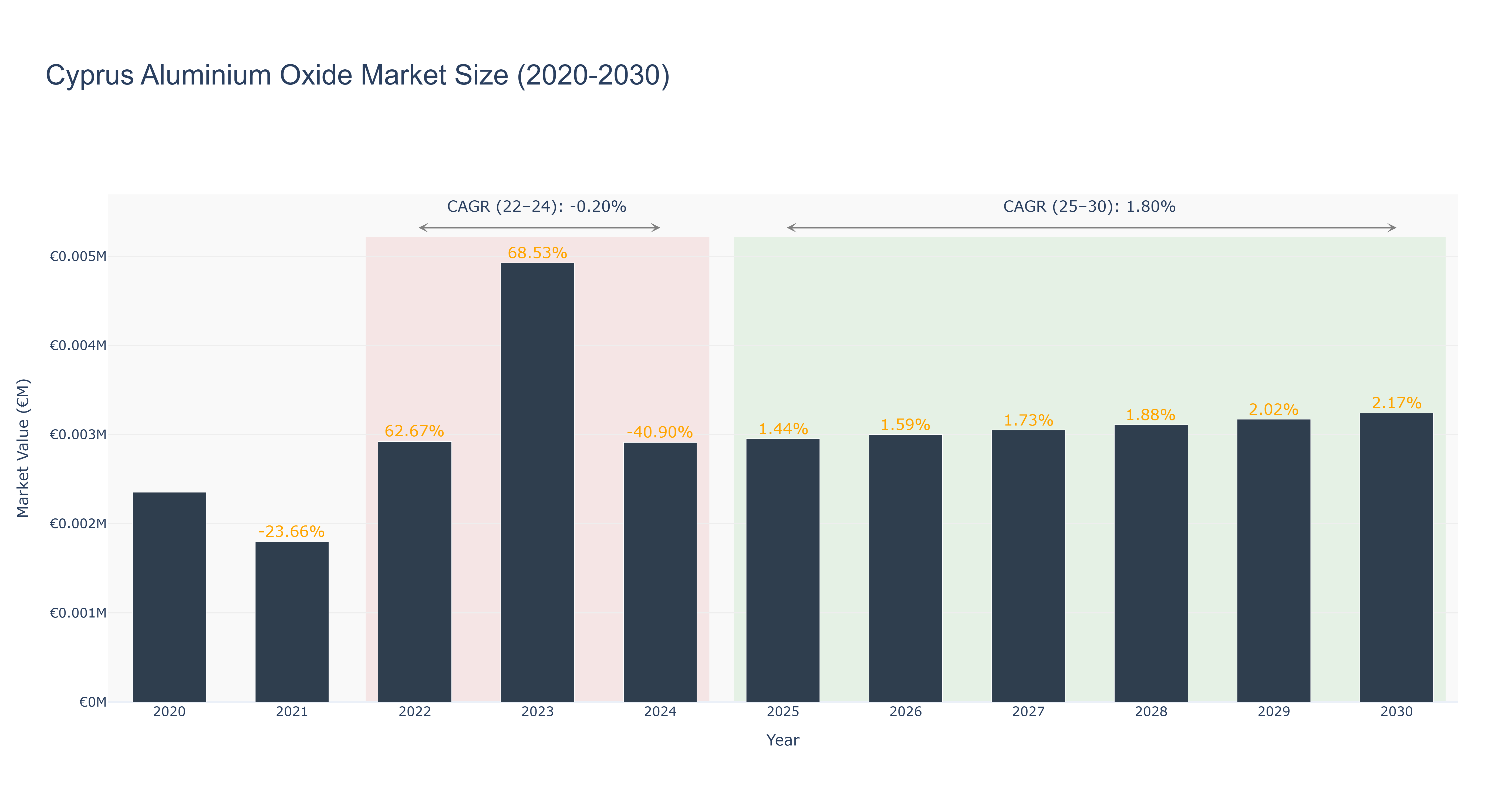 Cyprus Aluminium Oxide Market Size (2020-2030)