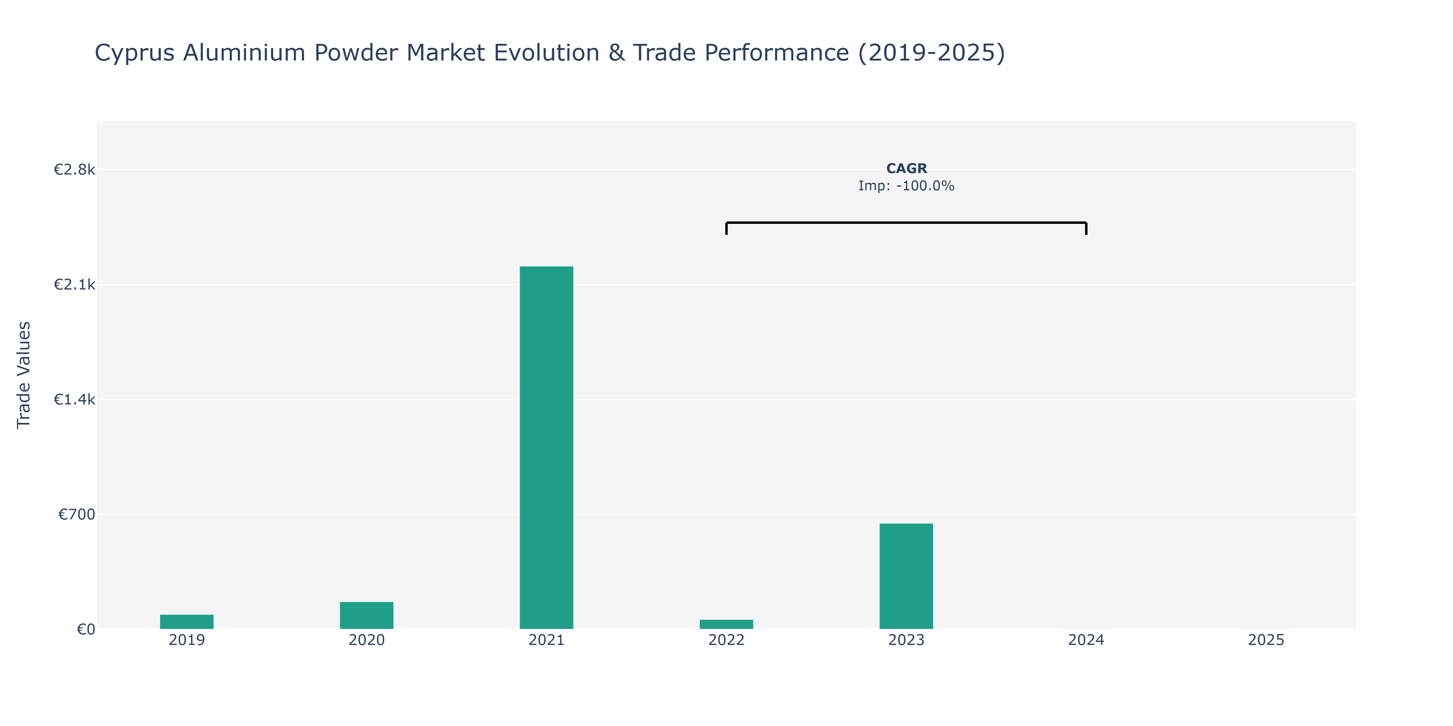 Cyprus Aluminium Powder Market: Production & Trade Performance (2019-2025)