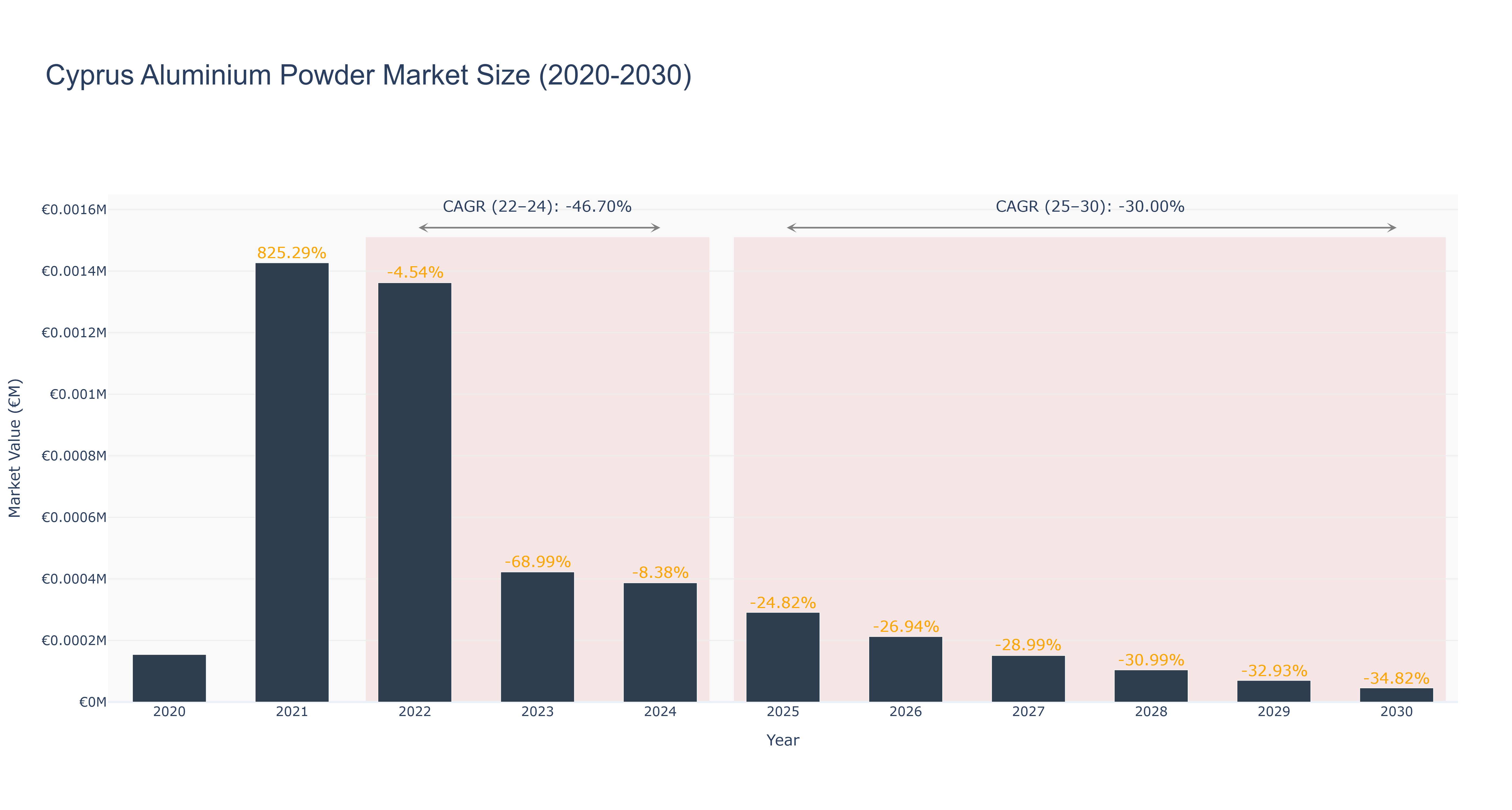 Cyprus Aluminium Powder Market Size (2020-2030)