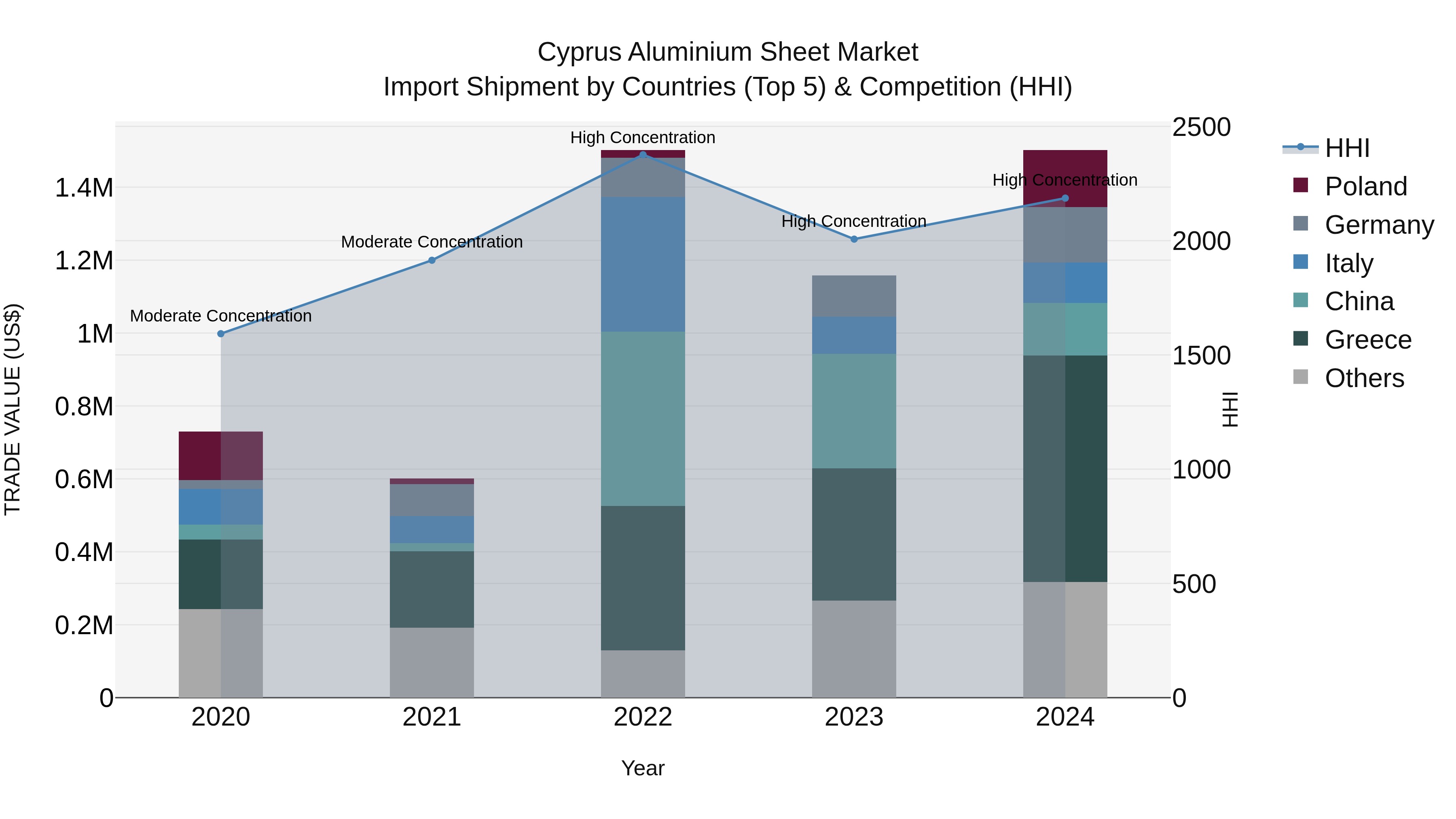 Cyprus Aluminium Sheet Market Import Shipment by Countries (Top 5) & Competition (HHI)
