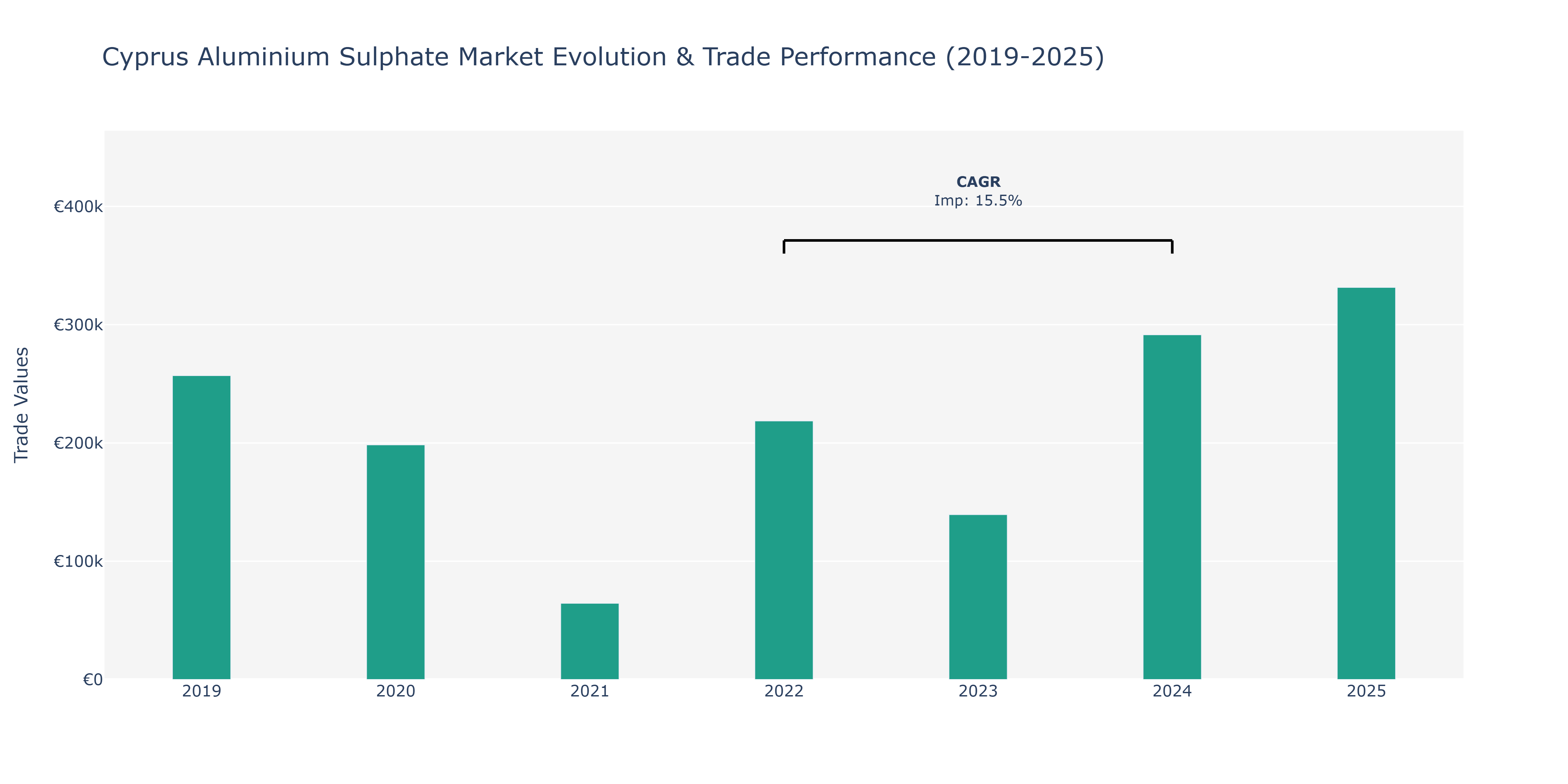 Cyprus Aluminium Sulphate Market: Production & Trade Performance (2019-2025)