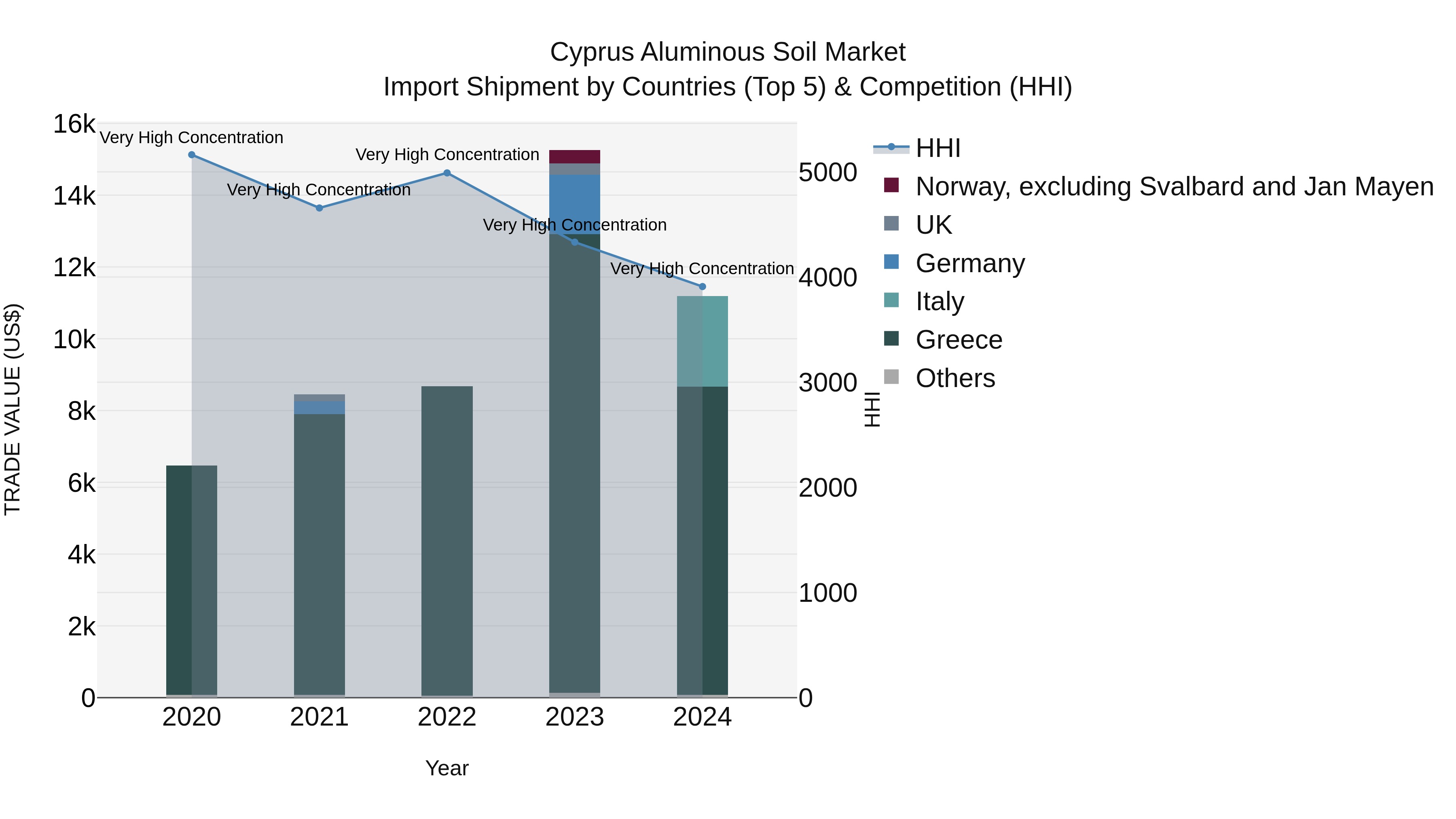 Cyprus Aluminous Soil Market Import Shipment by Countries (Top 5) & Competition (HHI)