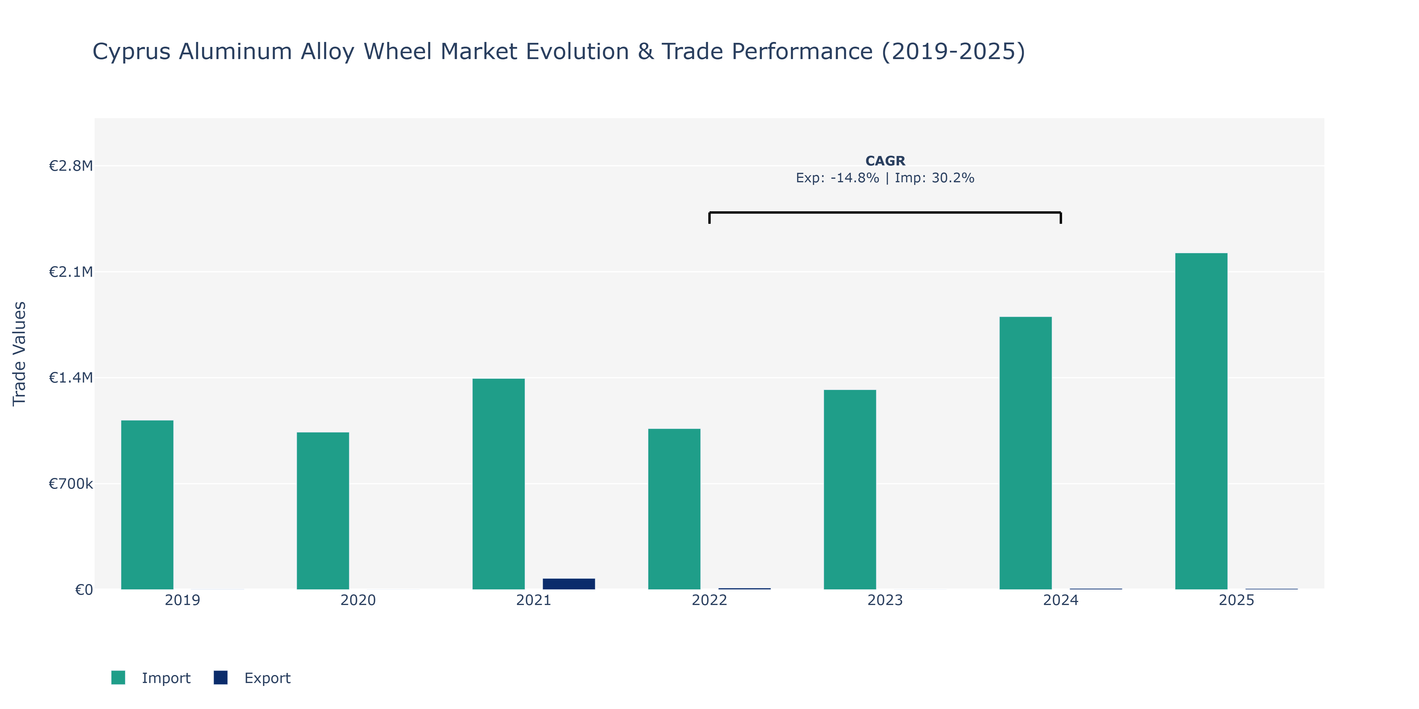 Cyprus Aluminum Alloy Wheel Market: Production & Trade Performance (2019-2025)