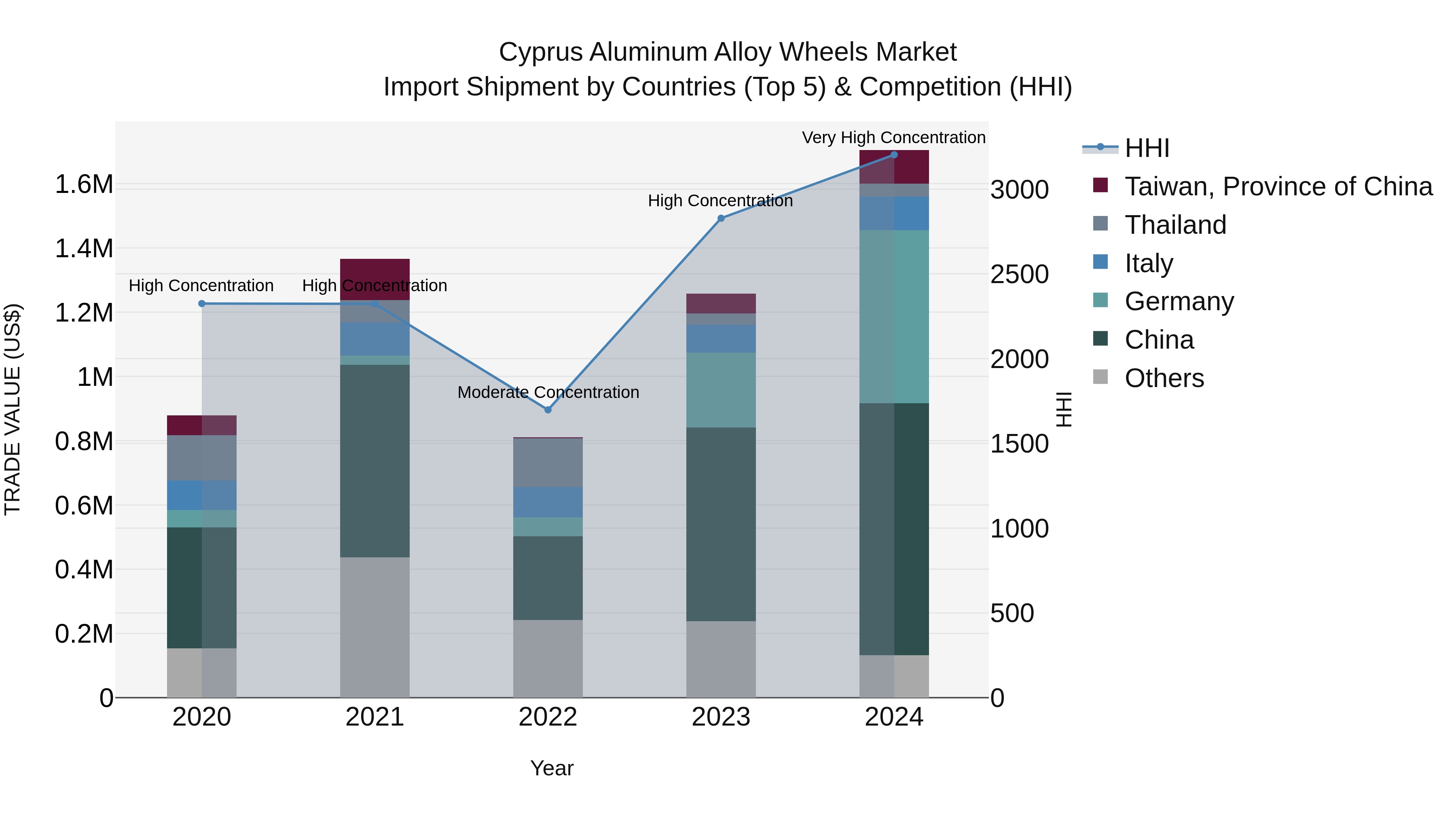 Cyprus Aluminum Alloy Wheels Market Import Shipment by Countries (Top 5) & Competition (HHI)