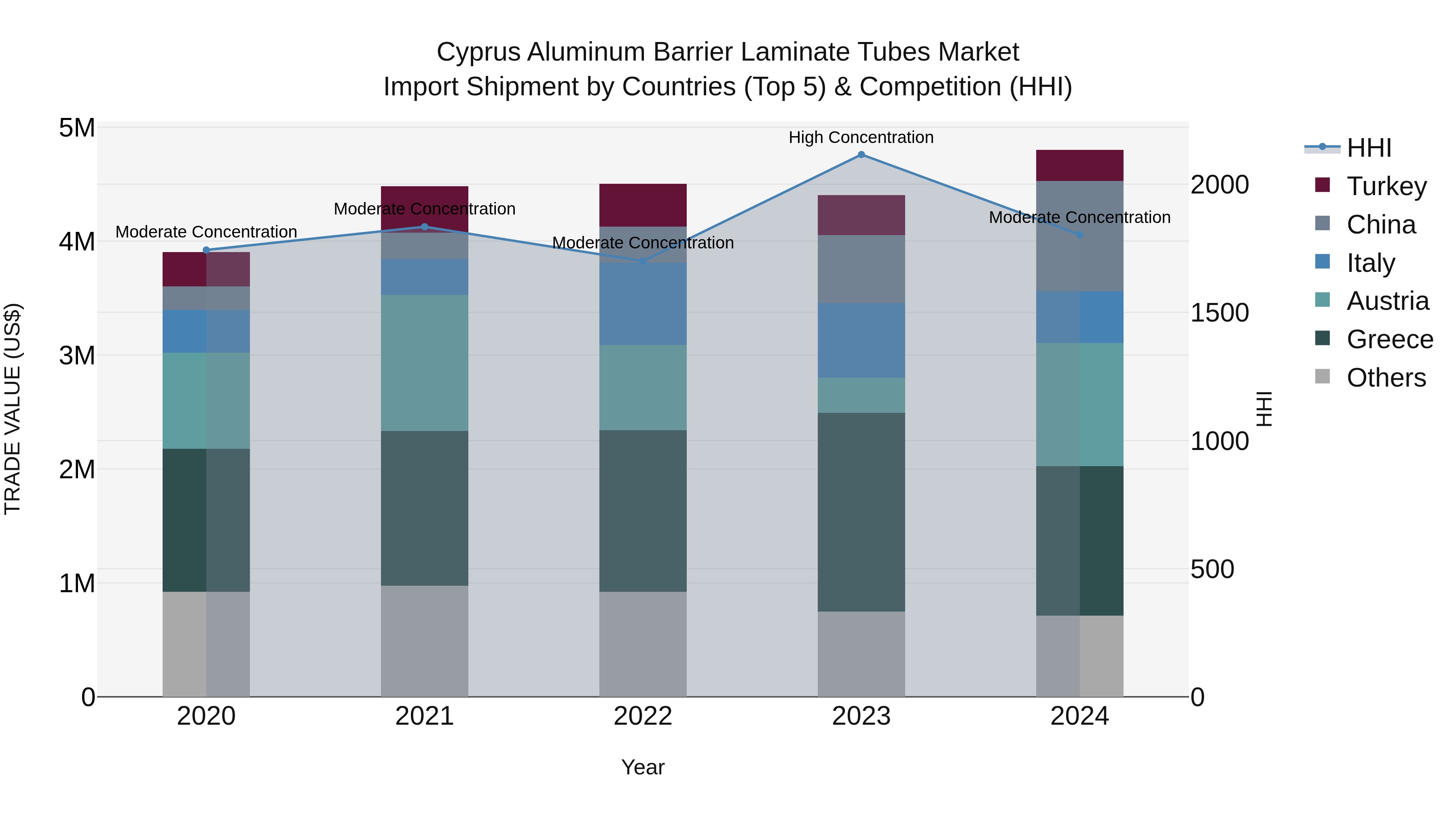 Cyprus Aluminum Barrier Laminate Tubes Market Import Shipment by Countries (Top 5) & Competition (HHI)