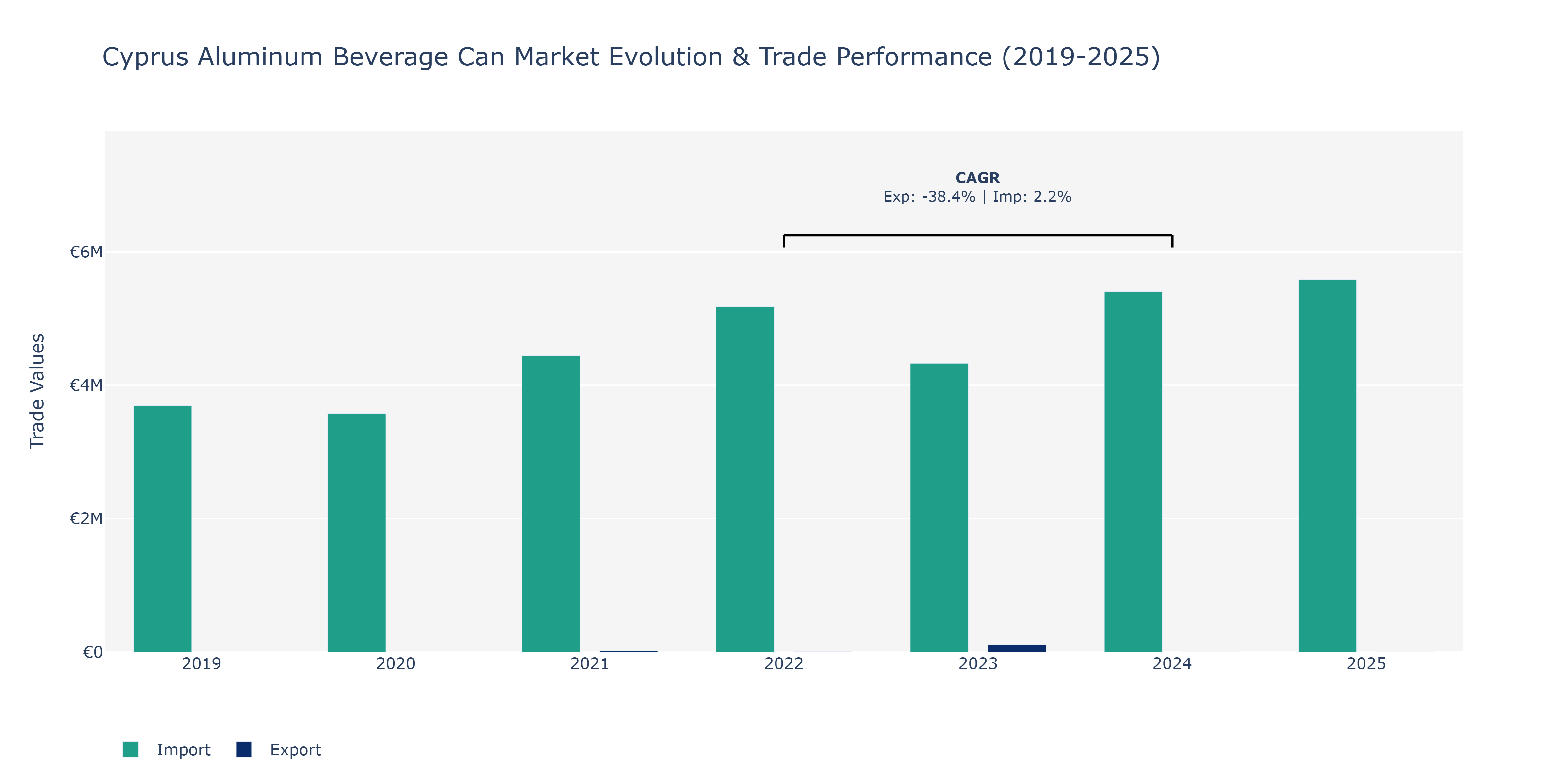 Cyprus Aluminum Beverage Can Market: Production & Trade Performance (2019-2025)