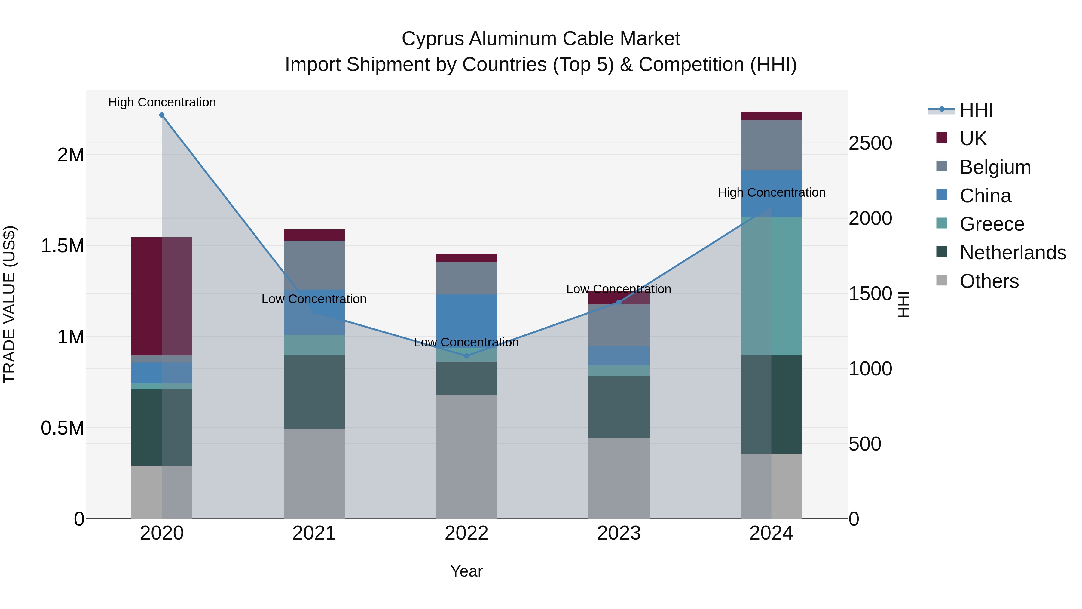 Cyprus Aluminum Cable Market Import Shipment by Countries (Top 5) & Competition (HHI)