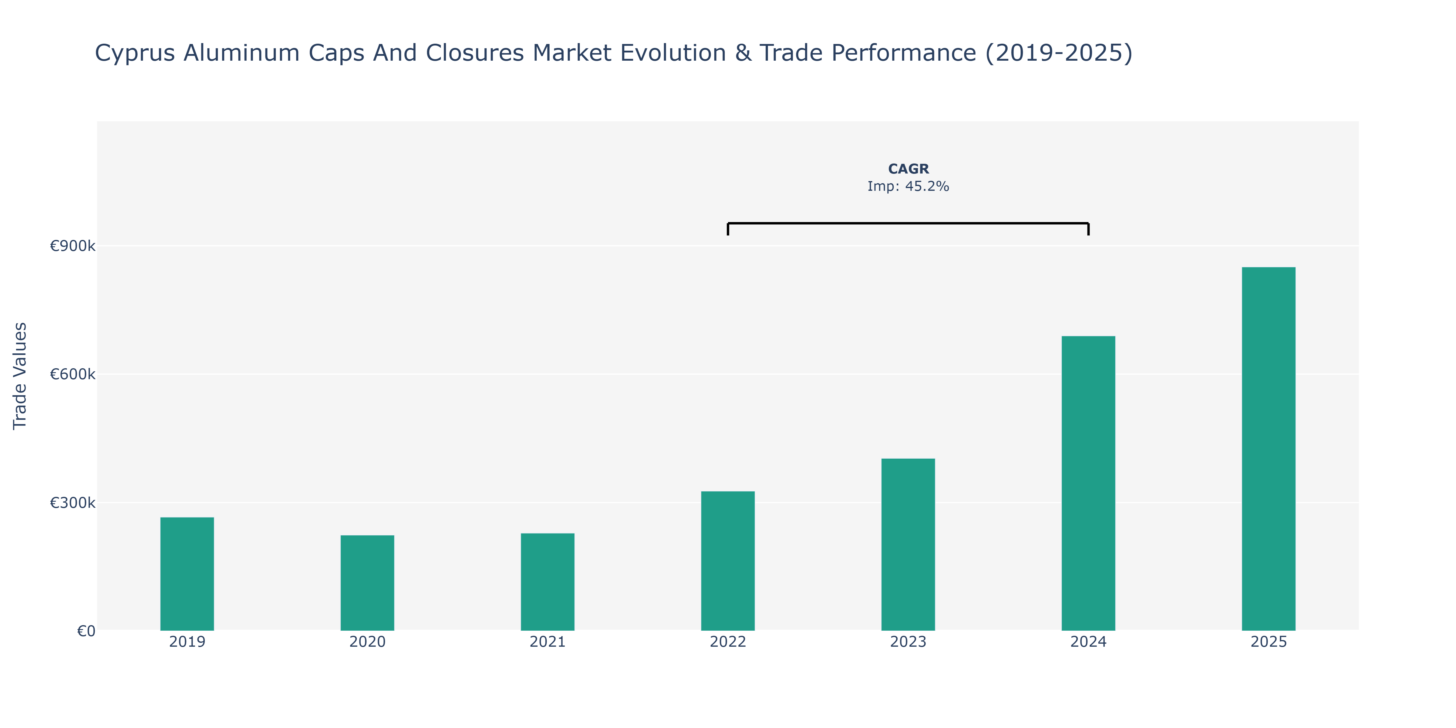 Cyprus Aluminum Caps And Closures Market: Production & Trade Performance (2019-2025)