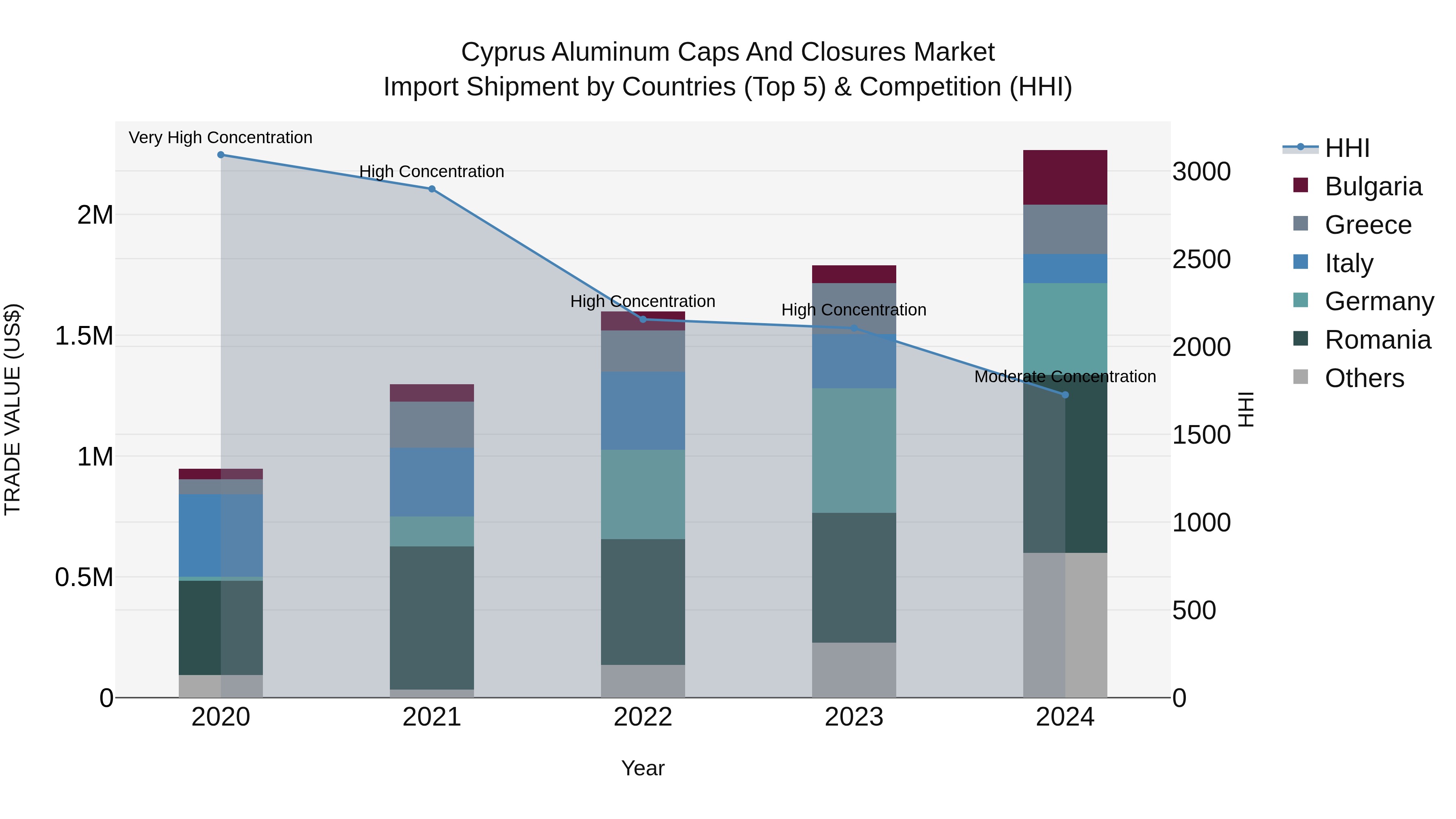Cyprus Aluminum Caps And Closures Market Import Shipment by Countries (Top 5) & Competition (HHI)