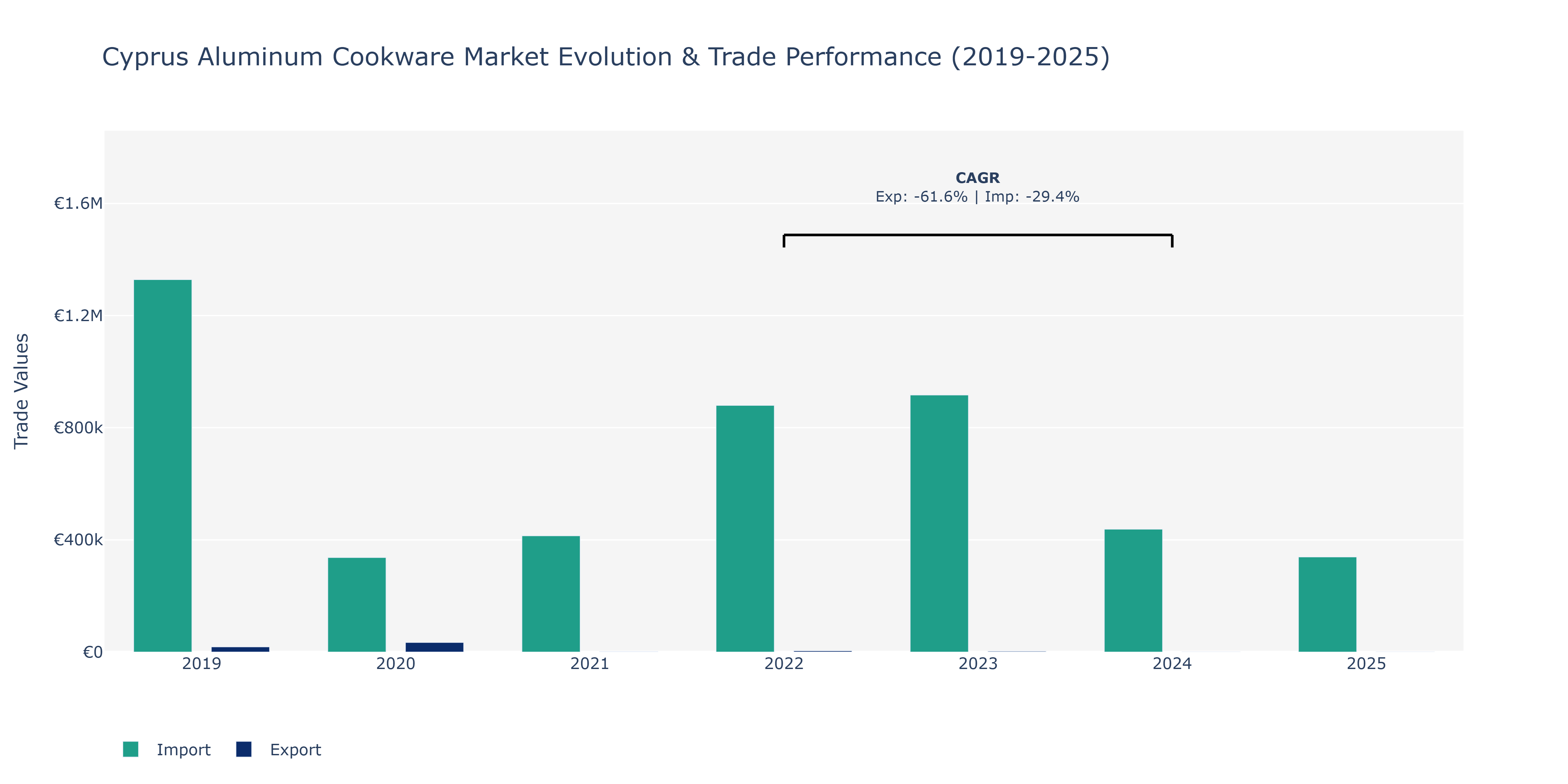 Cyprus Aluminum Cookware Market: Production & Trade Performance (2019-2025)