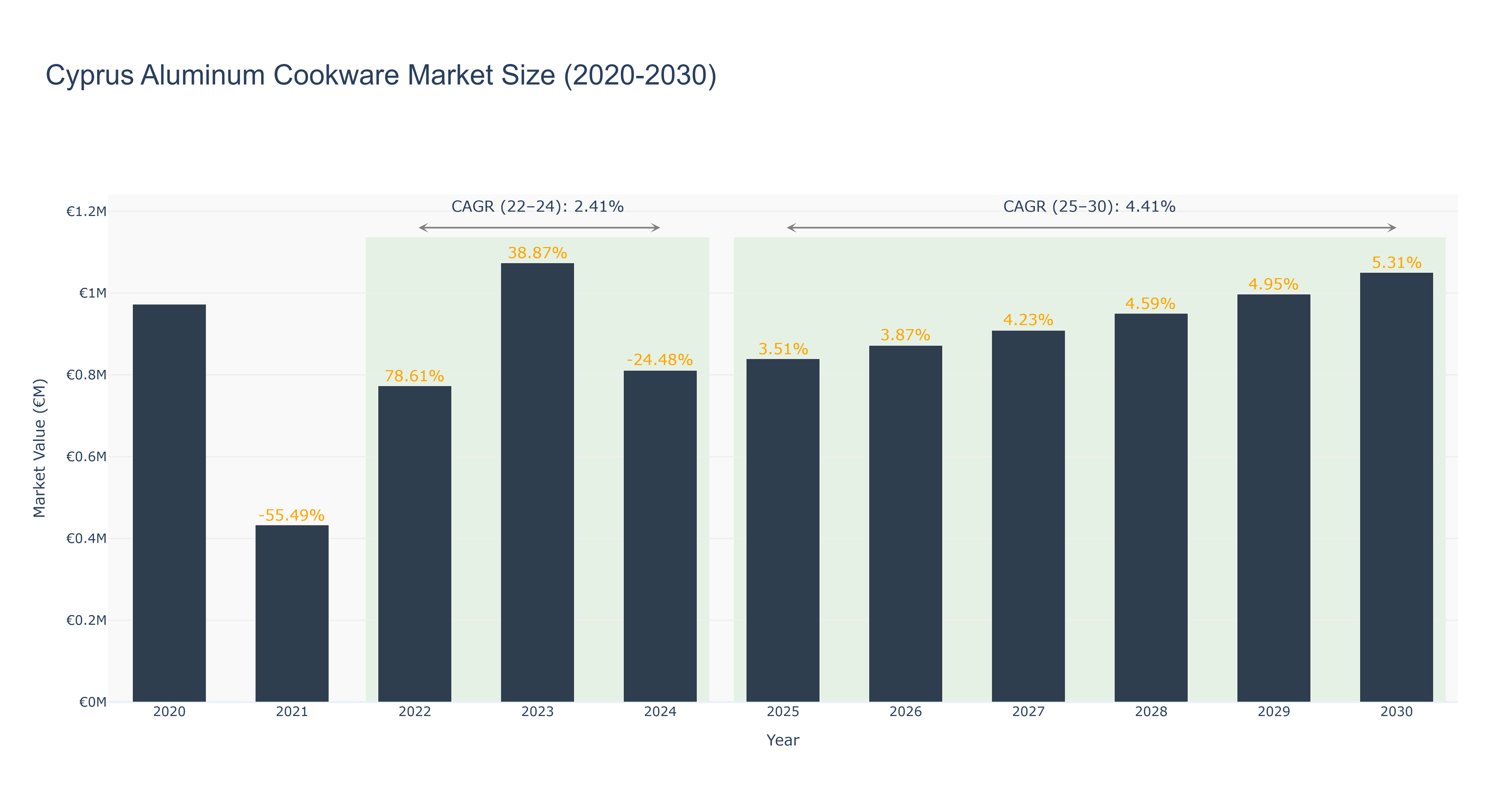 Cyprus Aluminum Cookware Market Size (2020-2030)