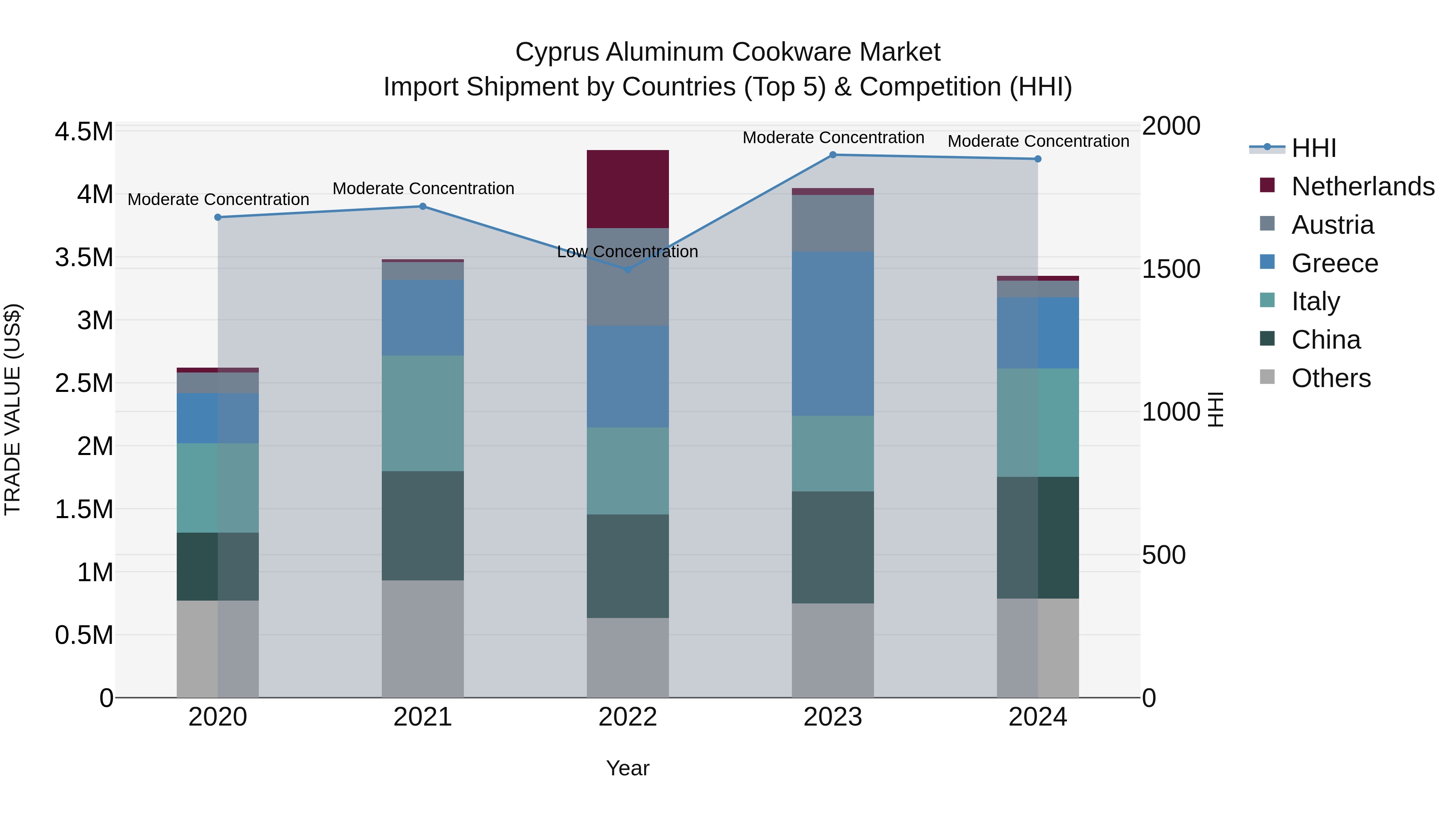 Cyprus Aluminum Cookware Market Import Shipment by Countries (Top 5) & Competition (HHI)